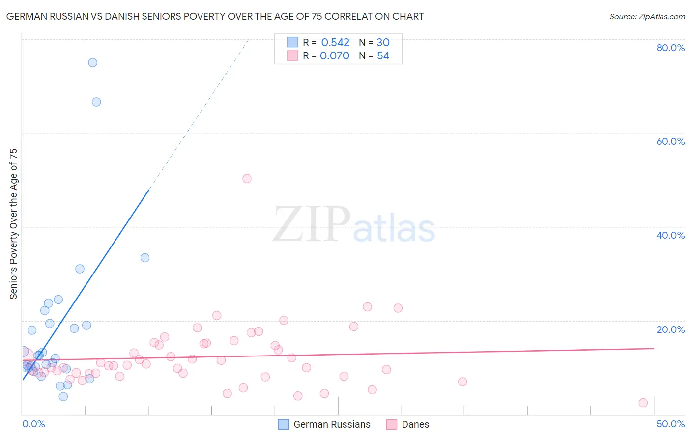 German Russian vs Danish Seniors Poverty Over the Age of 75