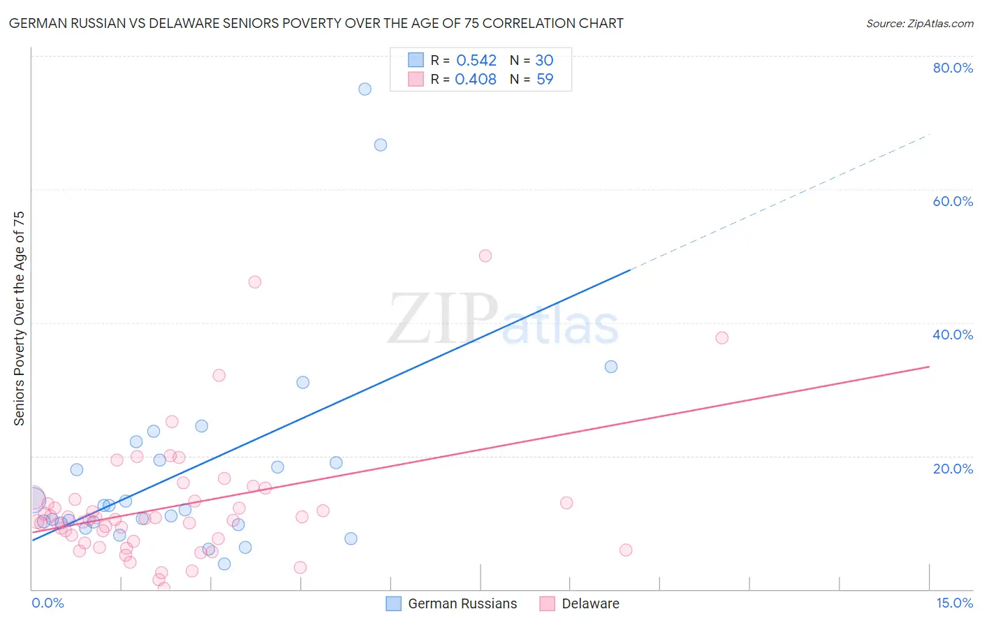 German Russian vs Delaware Seniors Poverty Over the Age of 75