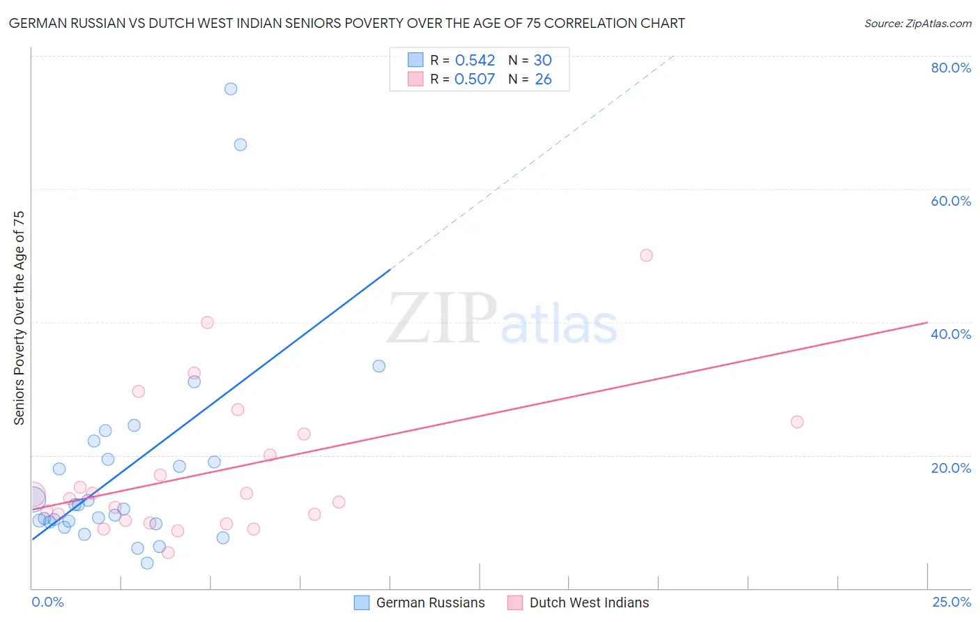 German Russian vs Dutch West Indian Seniors Poverty Over the Age of 75