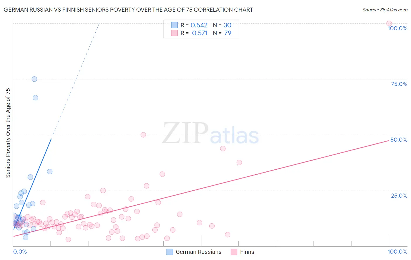 German Russian vs Finnish Seniors Poverty Over the Age of 75