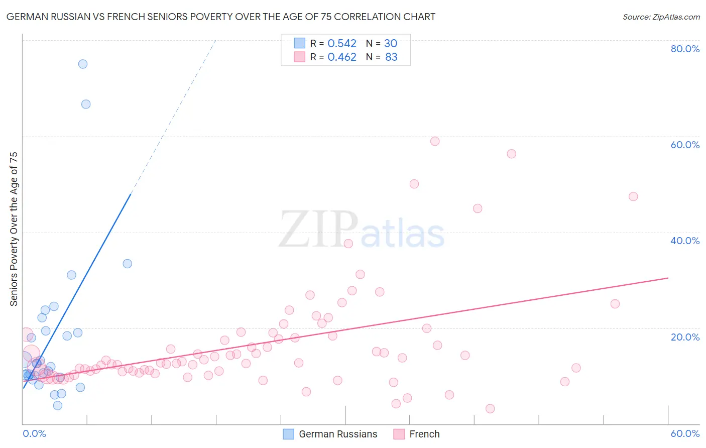 German Russian vs French Seniors Poverty Over the Age of 75