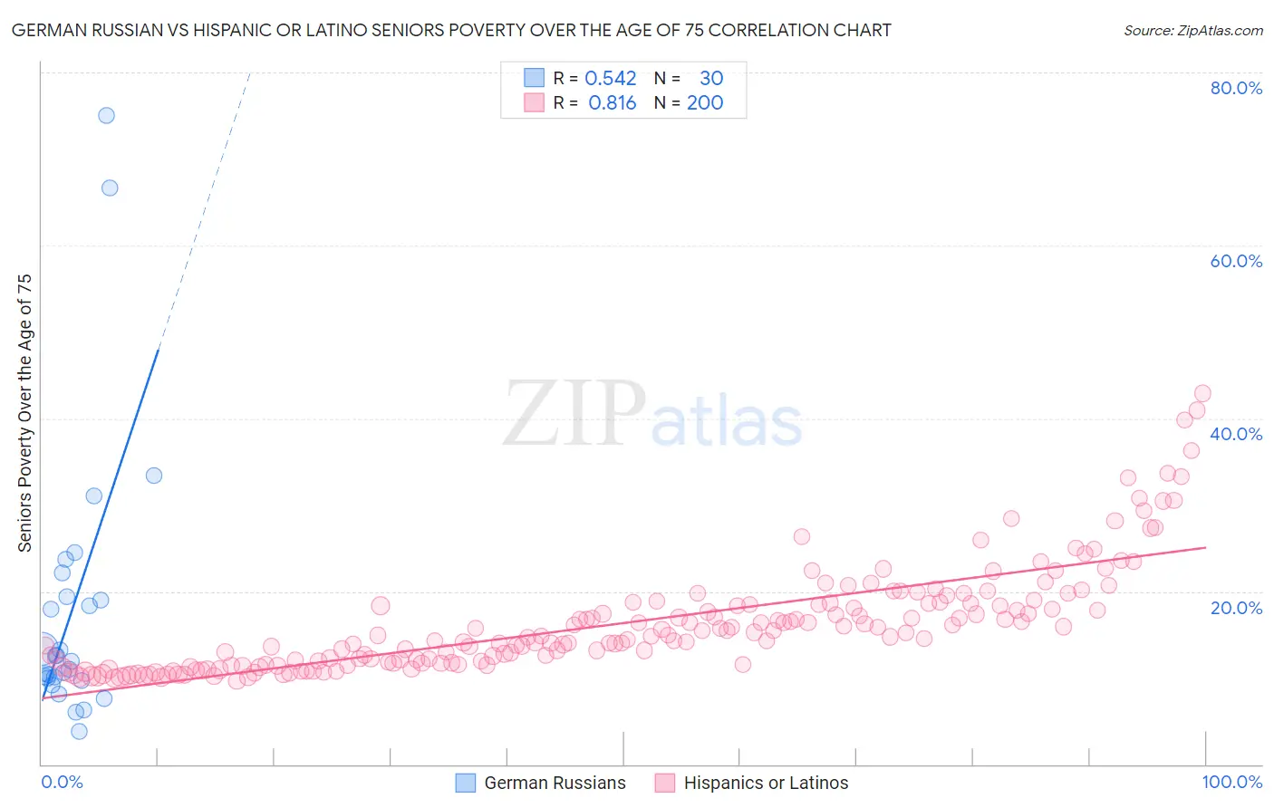 German Russian vs Hispanic or Latino Seniors Poverty Over the Age of 75