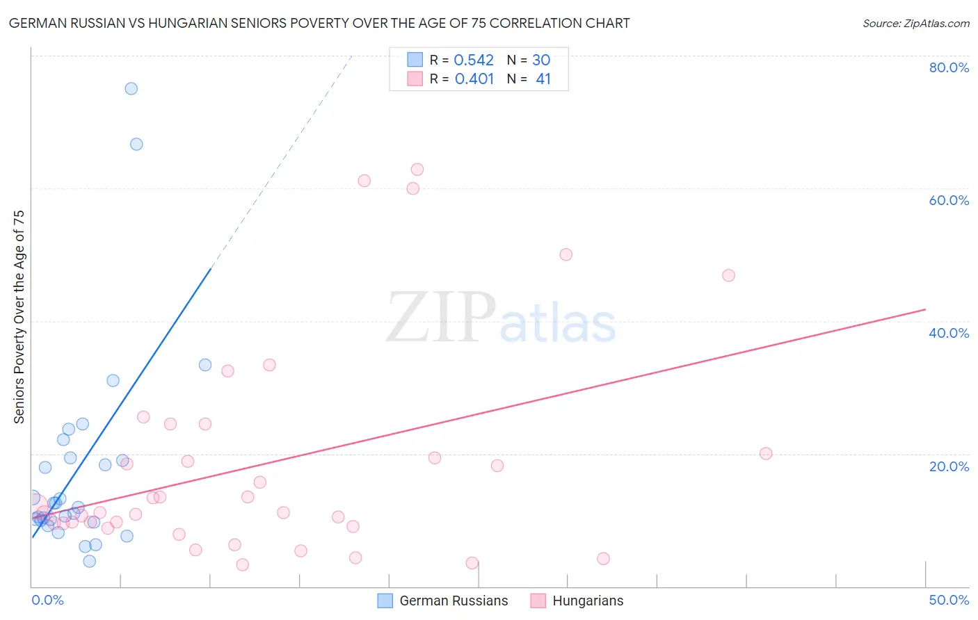 German Russian vs Hungarian Seniors Poverty Over the Age of 75
