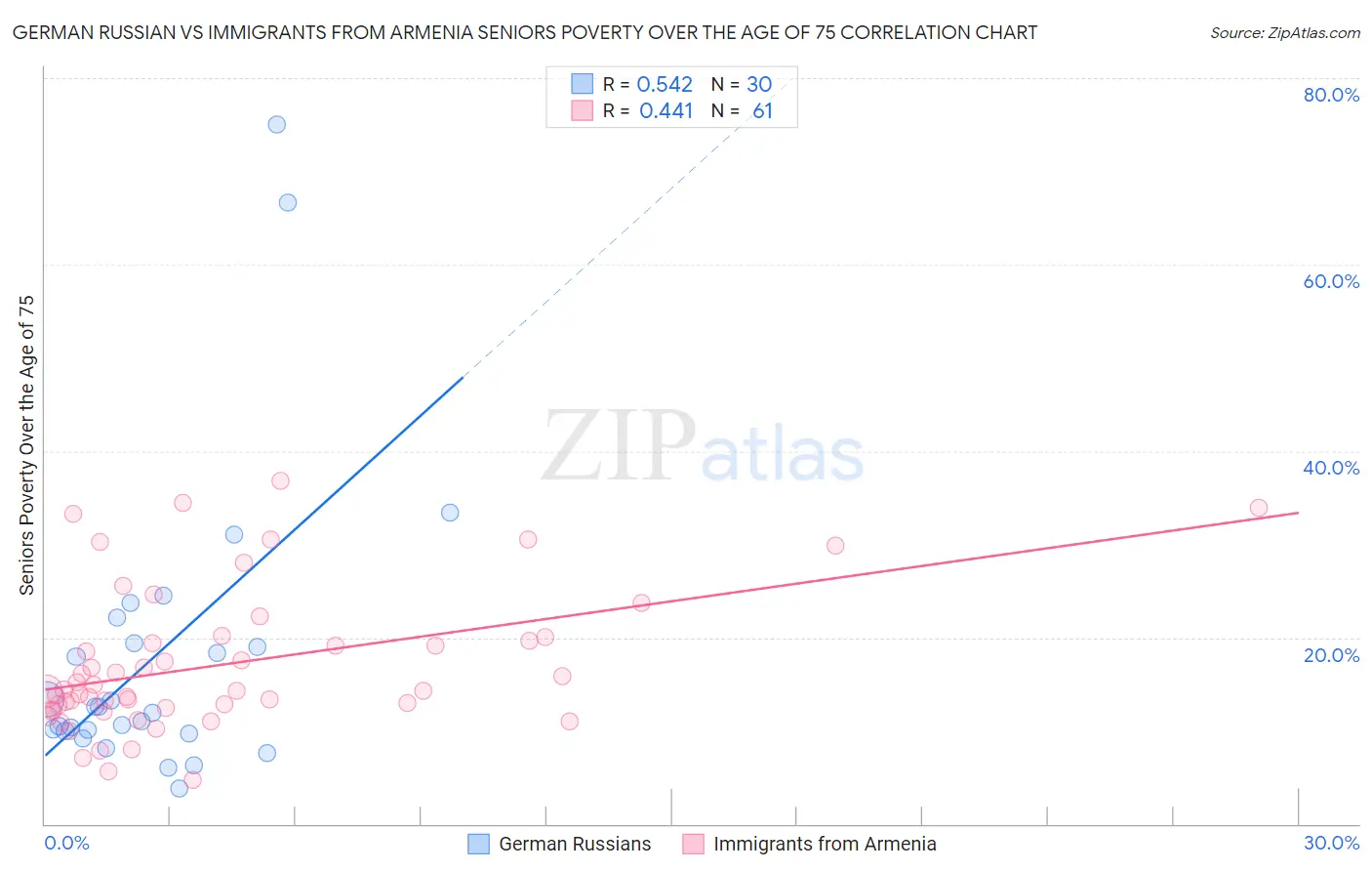 German Russian vs Immigrants from Armenia Seniors Poverty Over the Age of 75