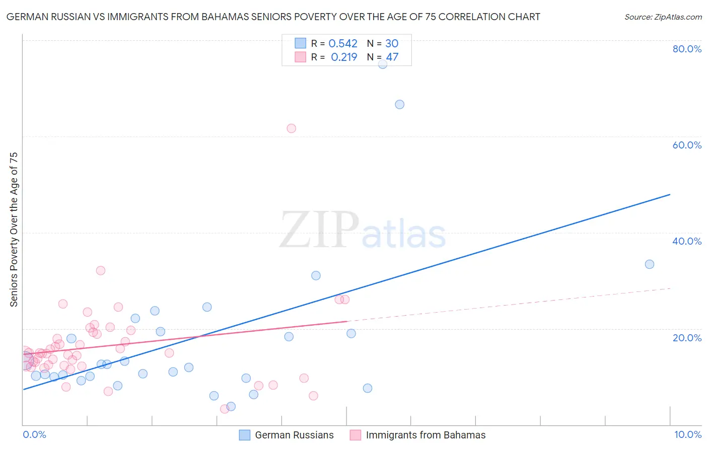 German Russian vs Immigrants from Bahamas Seniors Poverty Over the Age of 75