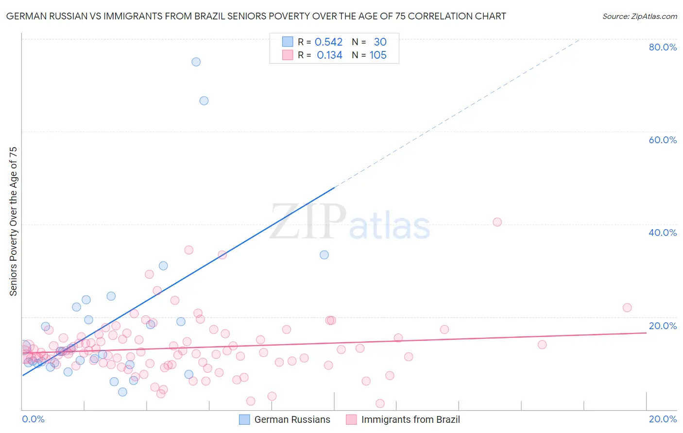 German Russian vs Immigrants from Brazil Seniors Poverty Over the Age of 75