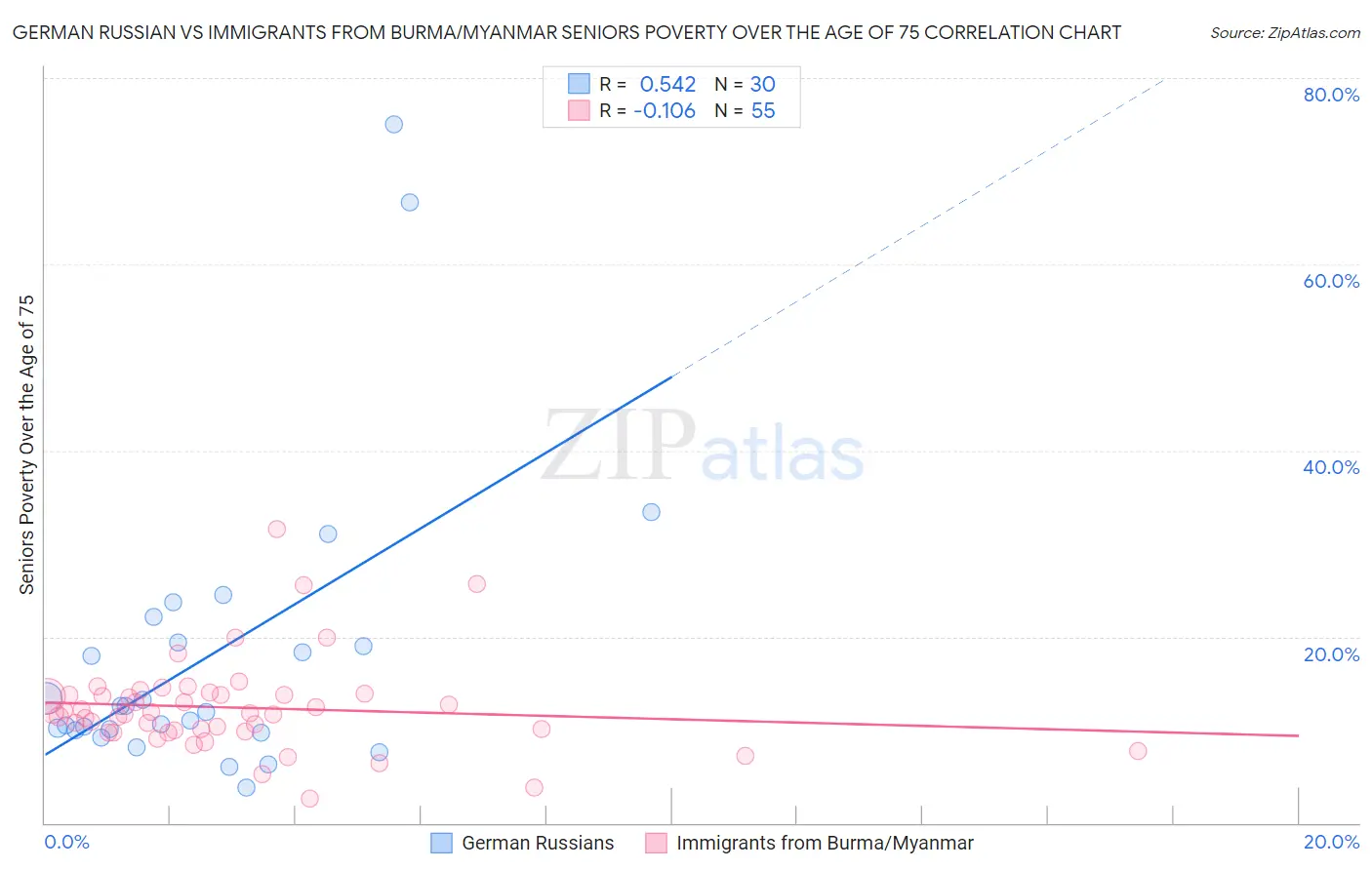 German Russian vs Immigrants from Burma/Myanmar Seniors Poverty Over the Age of 75