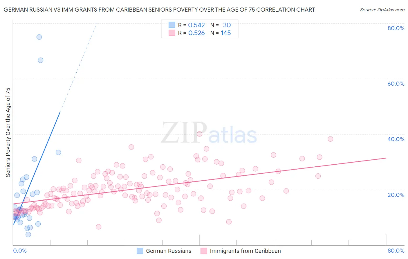 German Russian vs Immigrants from Caribbean Seniors Poverty Over the Age of 75