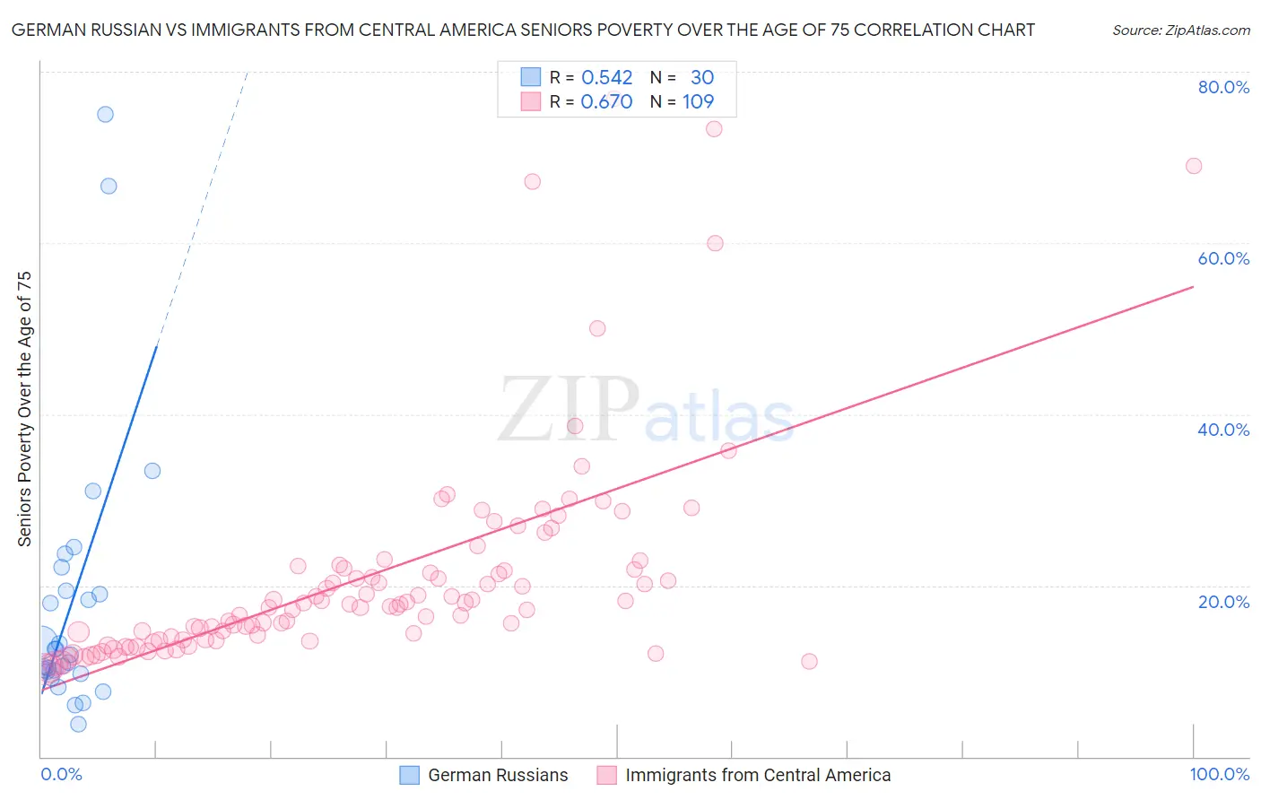 German Russian vs Immigrants from Central America Seniors Poverty Over the Age of 75