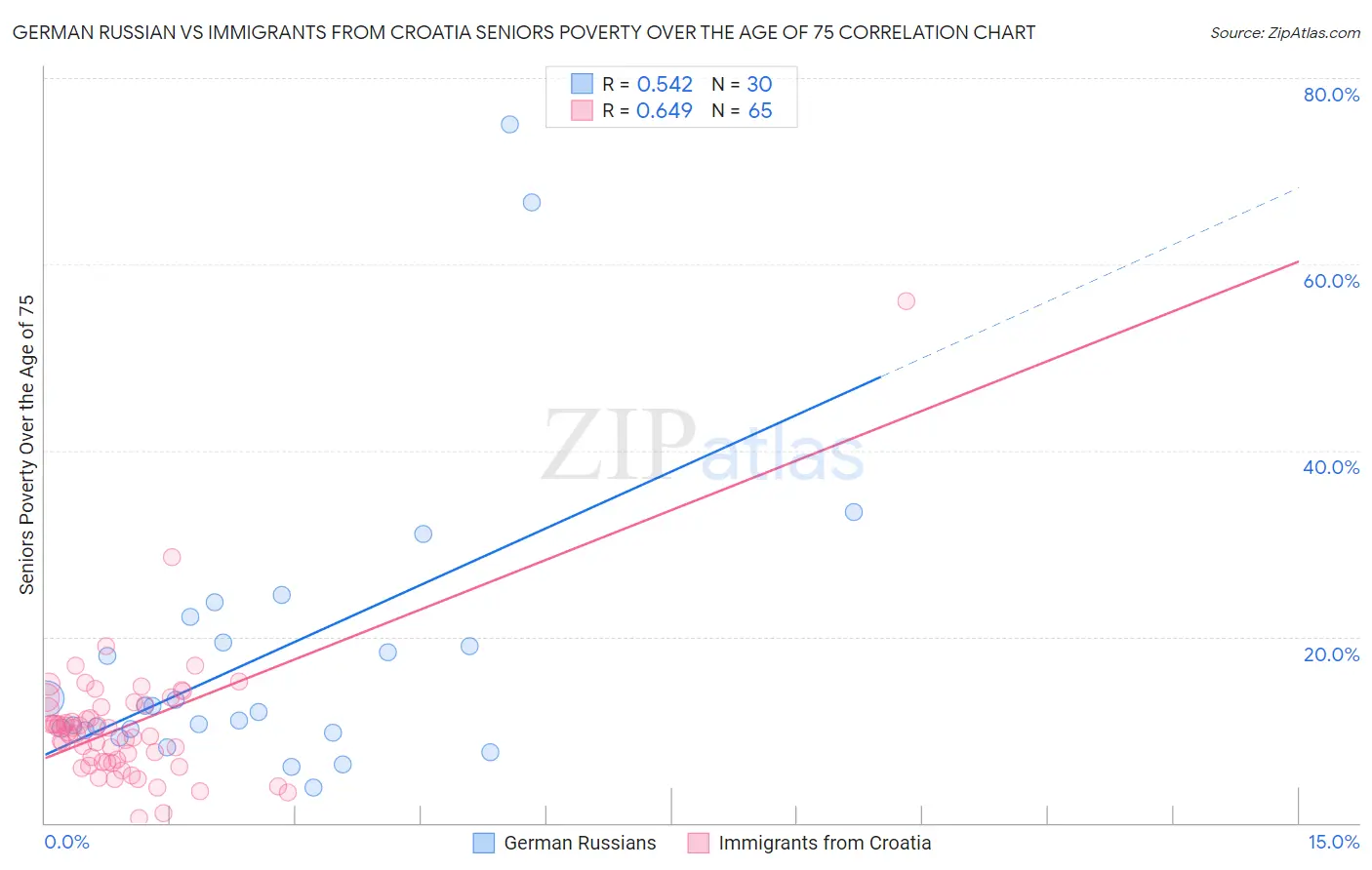 German Russian vs Immigrants from Croatia Seniors Poverty Over the Age of 75