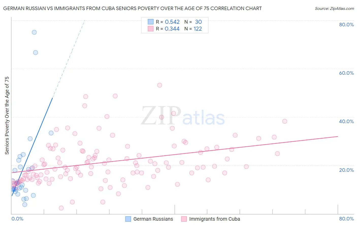 German Russian vs Immigrants from Cuba Seniors Poverty Over the Age of 75