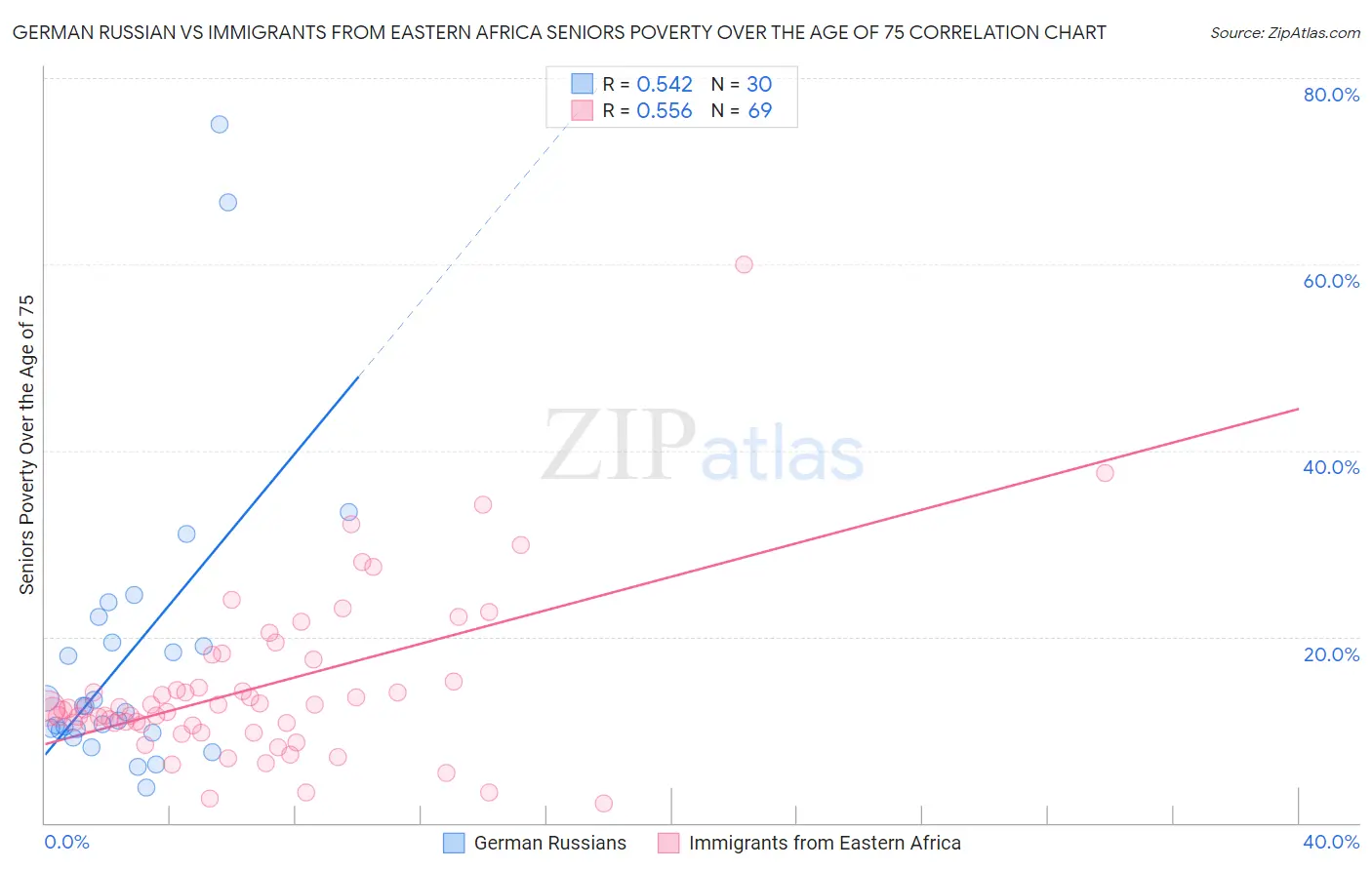 German Russian vs Immigrants from Eastern Africa Seniors Poverty Over the Age of 75