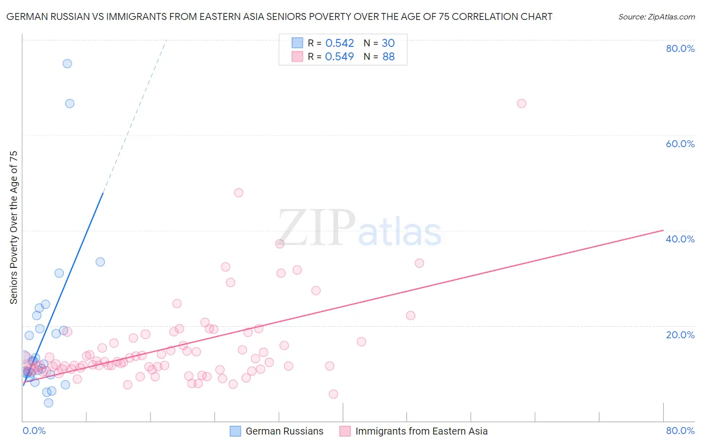 German Russian vs Immigrants from Eastern Asia Seniors Poverty Over the Age of 75