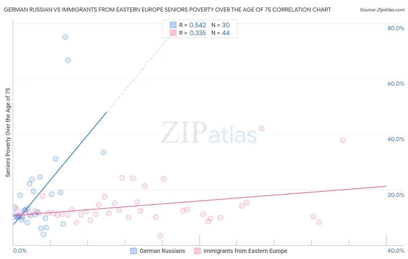 German Russian vs Immigrants from Eastern Europe Seniors Poverty Over the Age of 75