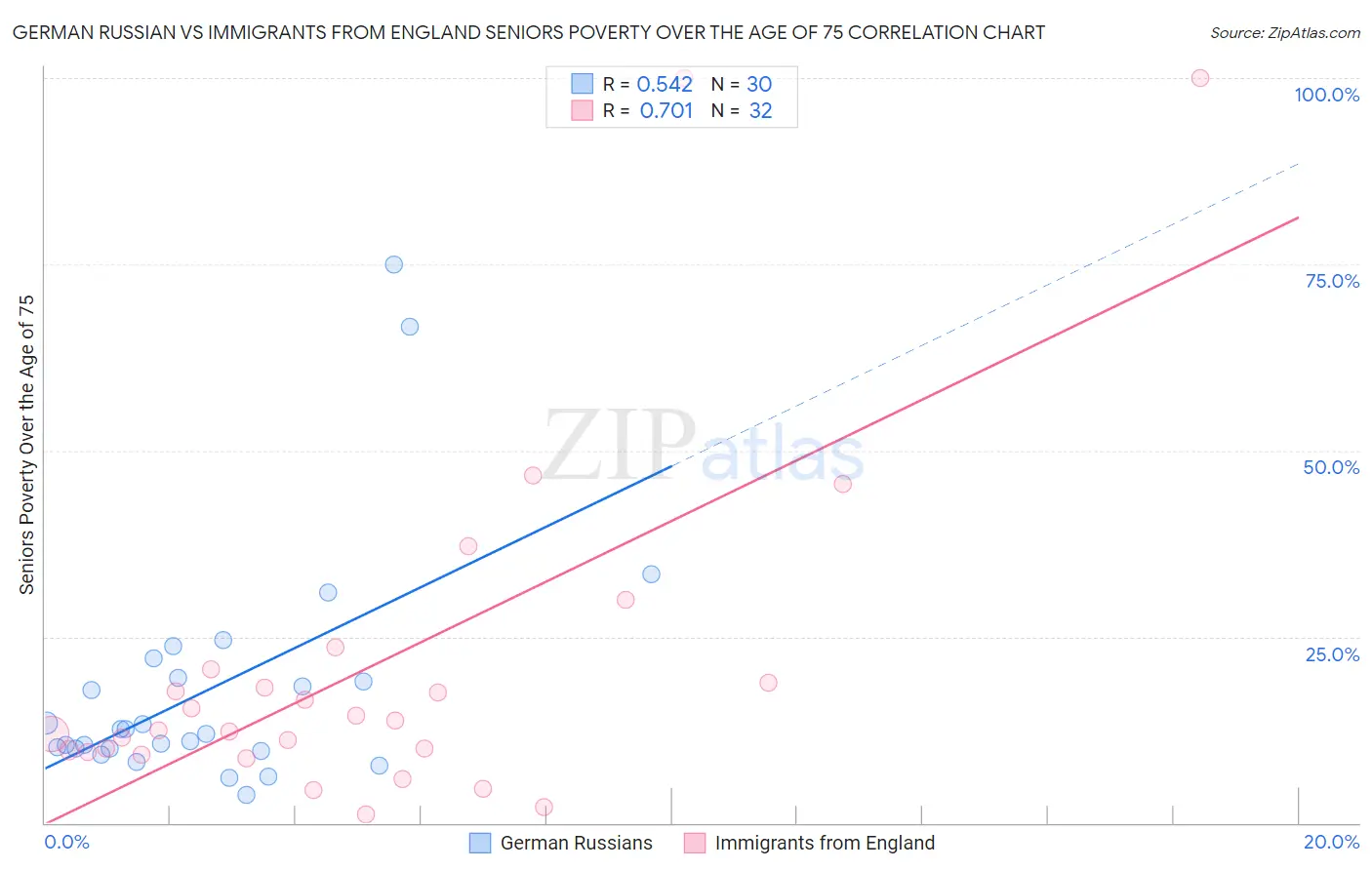 German Russian vs Immigrants from England Seniors Poverty Over the Age of 75