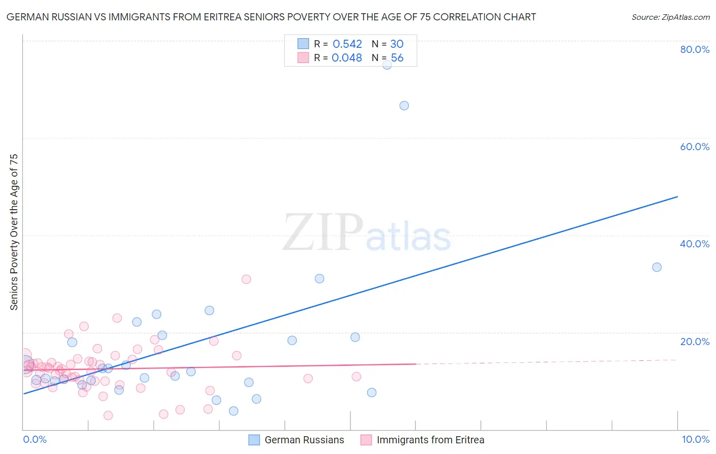 German Russian vs Immigrants from Eritrea Seniors Poverty Over the Age of 75