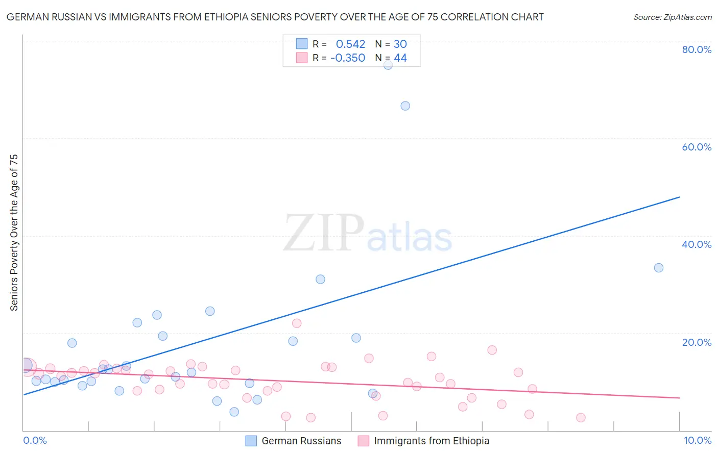 German Russian vs Immigrants from Ethiopia Seniors Poverty Over the Age of 75