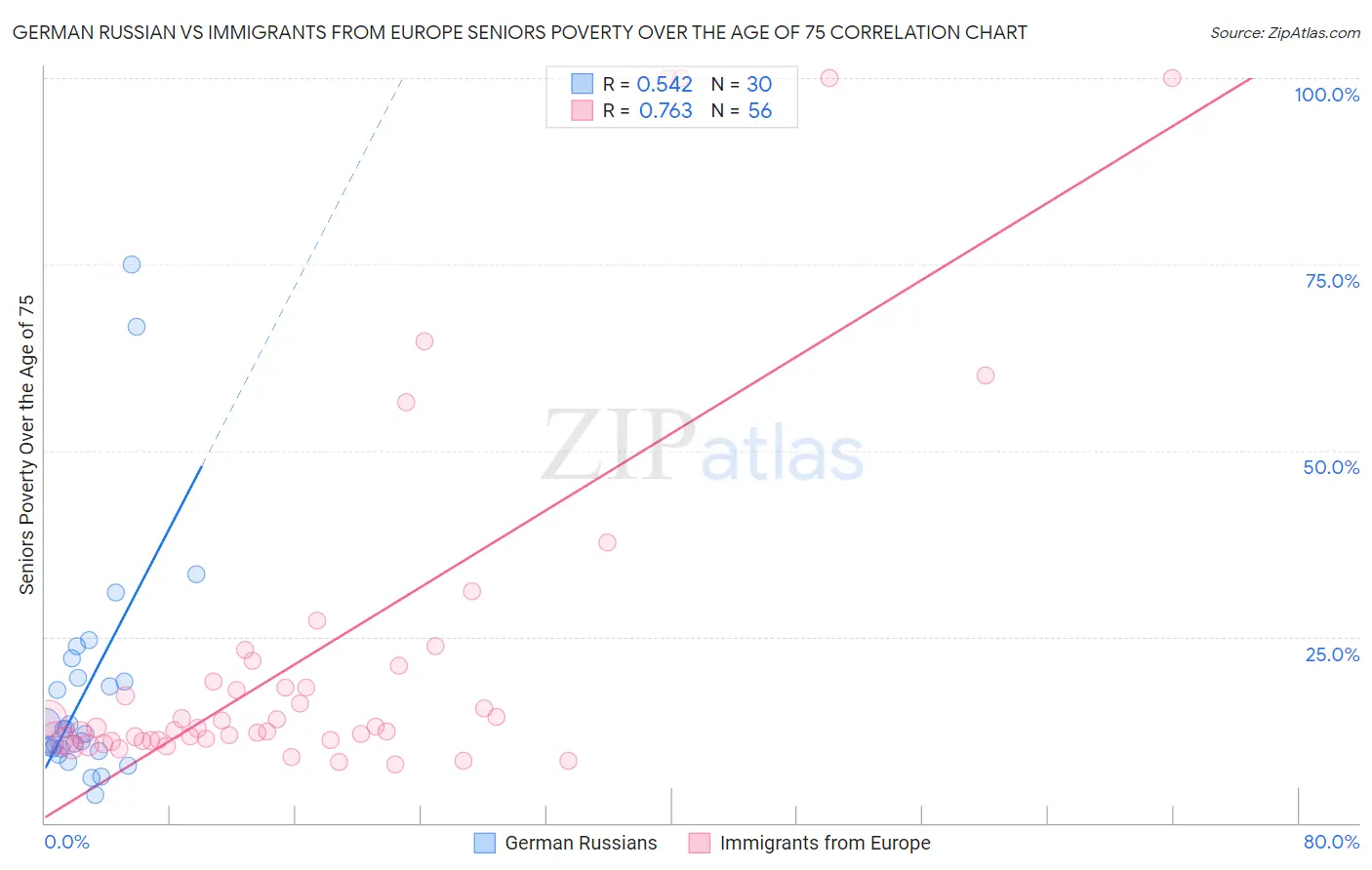 German Russian vs Immigrants from Europe Seniors Poverty Over the Age of 75