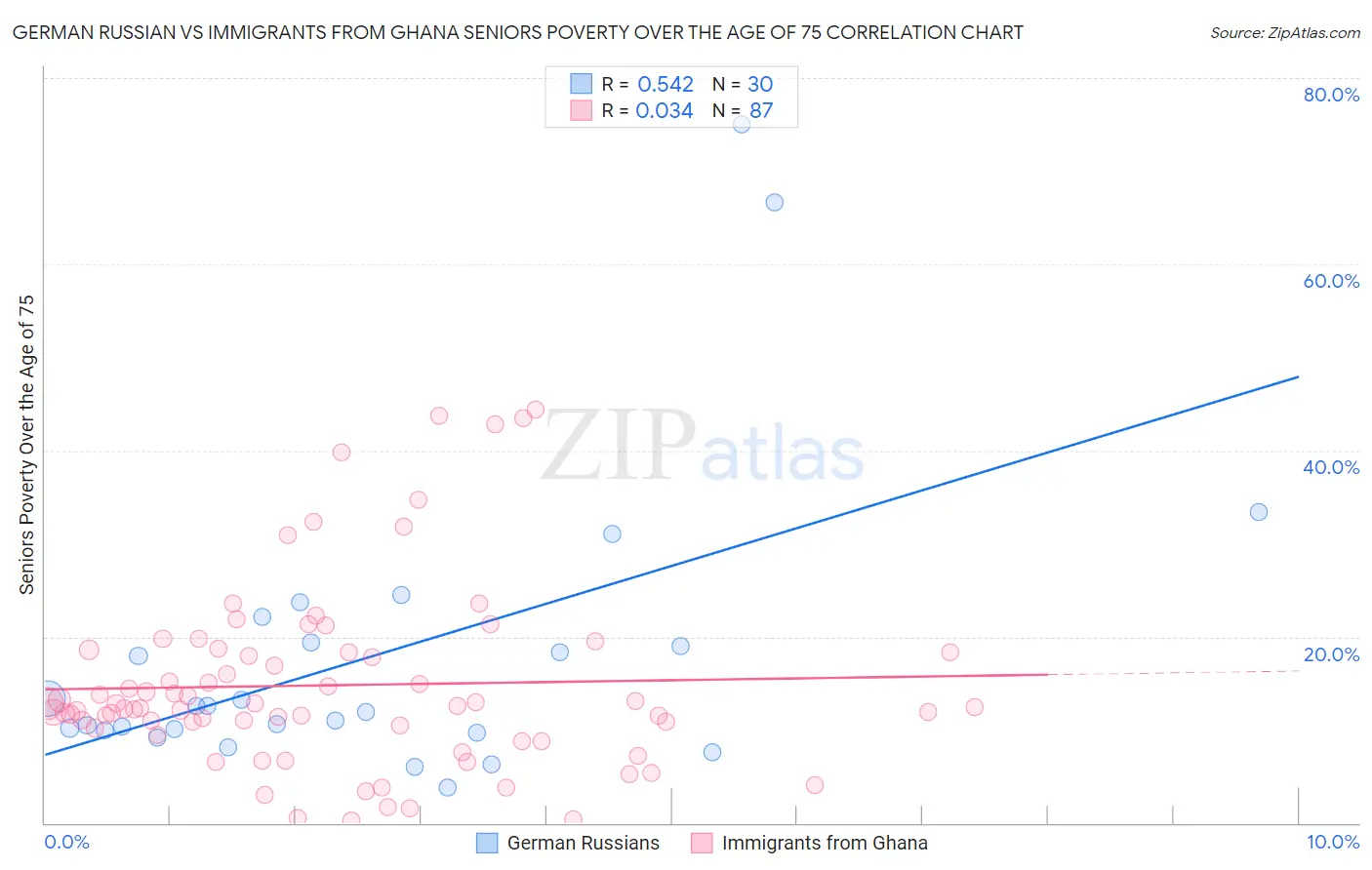 German Russian vs Immigrants from Ghana Seniors Poverty Over the Age of 75