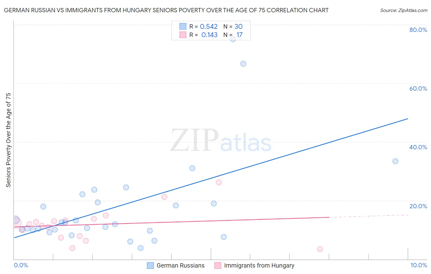 German Russian vs Immigrants from Hungary Seniors Poverty Over the Age of 75