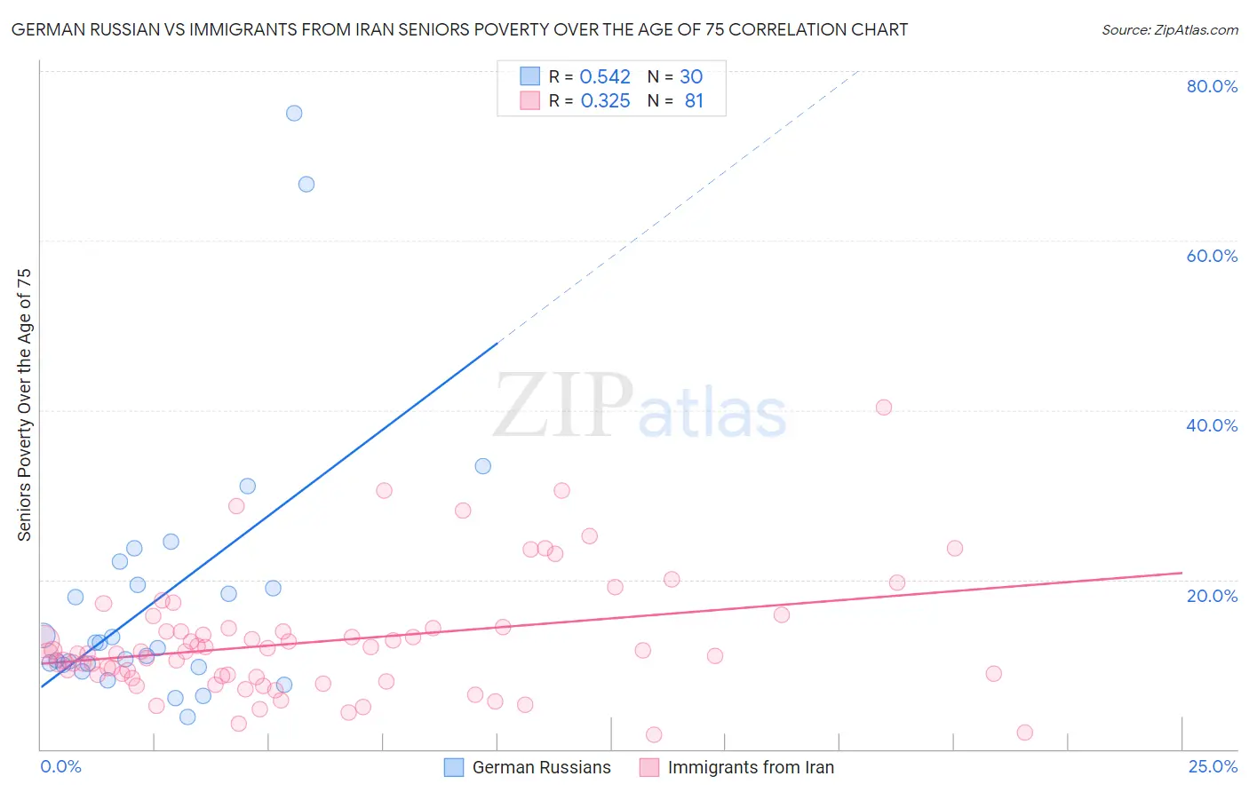 German Russian vs Immigrants from Iran Seniors Poverty Over the Age of 75