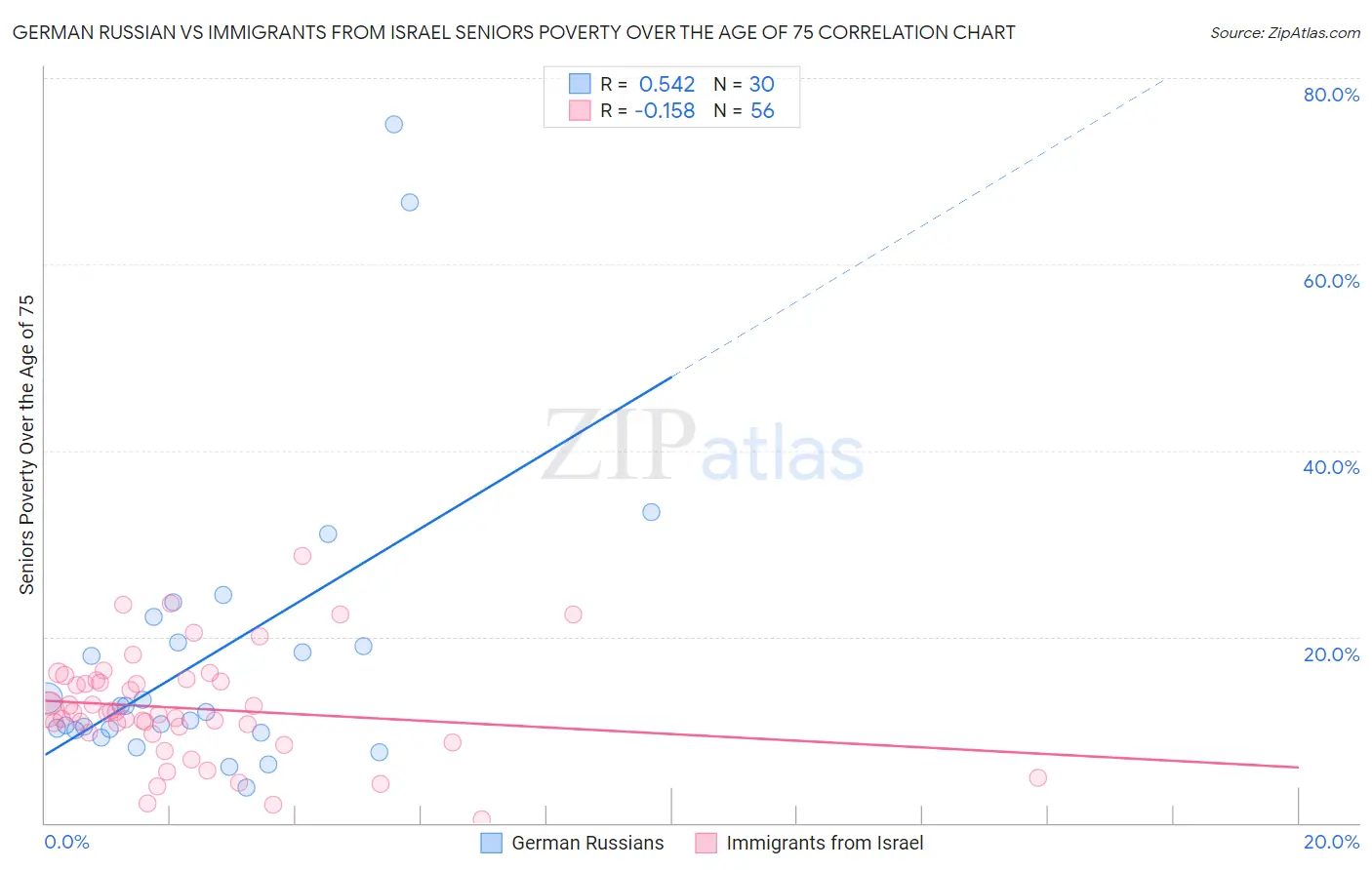 German Russian vs Immigrants from Israel Seniors Poverty Over the Age of 75