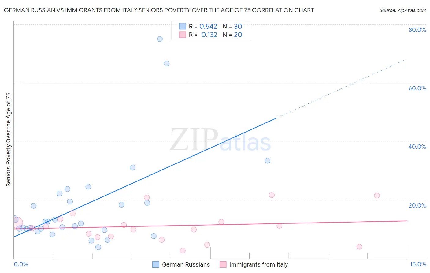 German Russian vs Immigrants from Italy Seniors Poverty Over the Age of 75