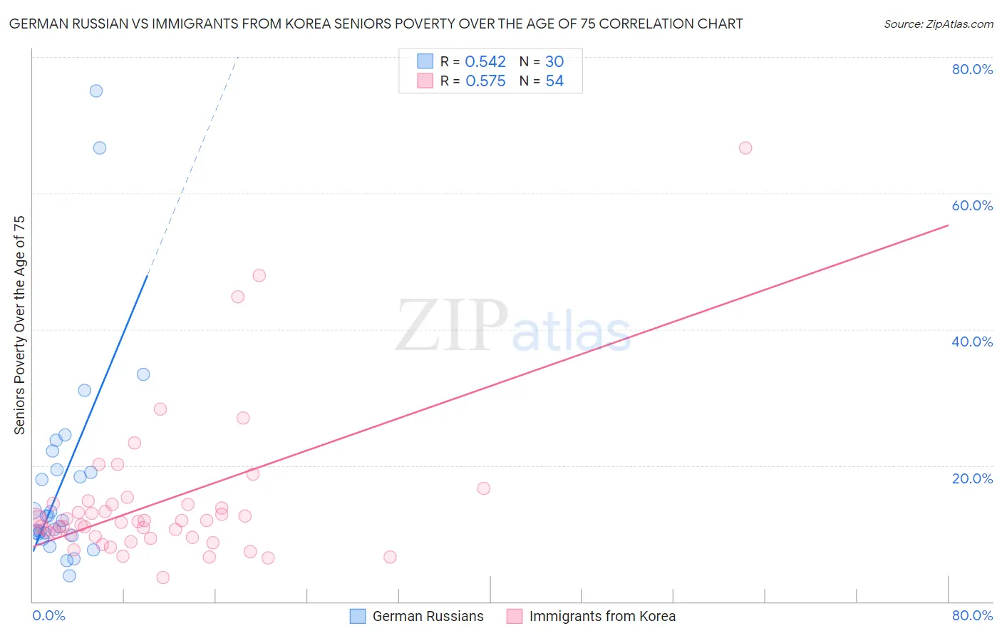 German Russian vs Immigrants from Korea Seniors Poverty Over the Age of 75