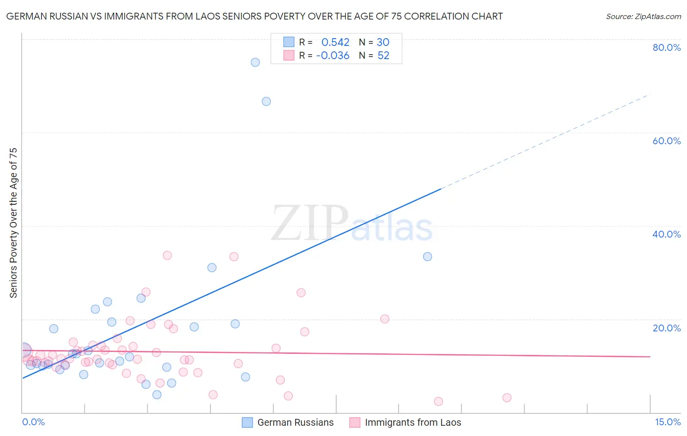 German Russian vs Immigrants from Laos Seniors Poverty Over the Age of 75