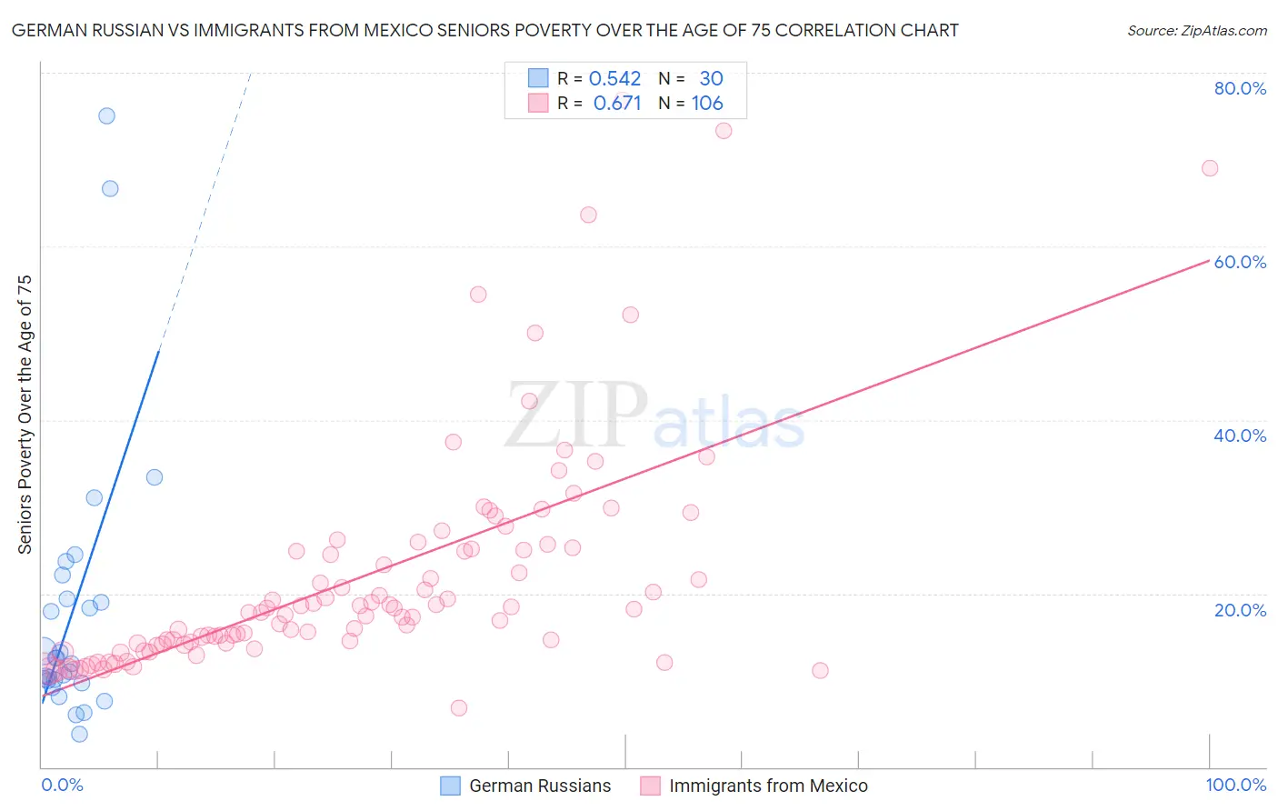 German Russian vs Immigrants from Mexico Seniors Poverty Over the Age of 75