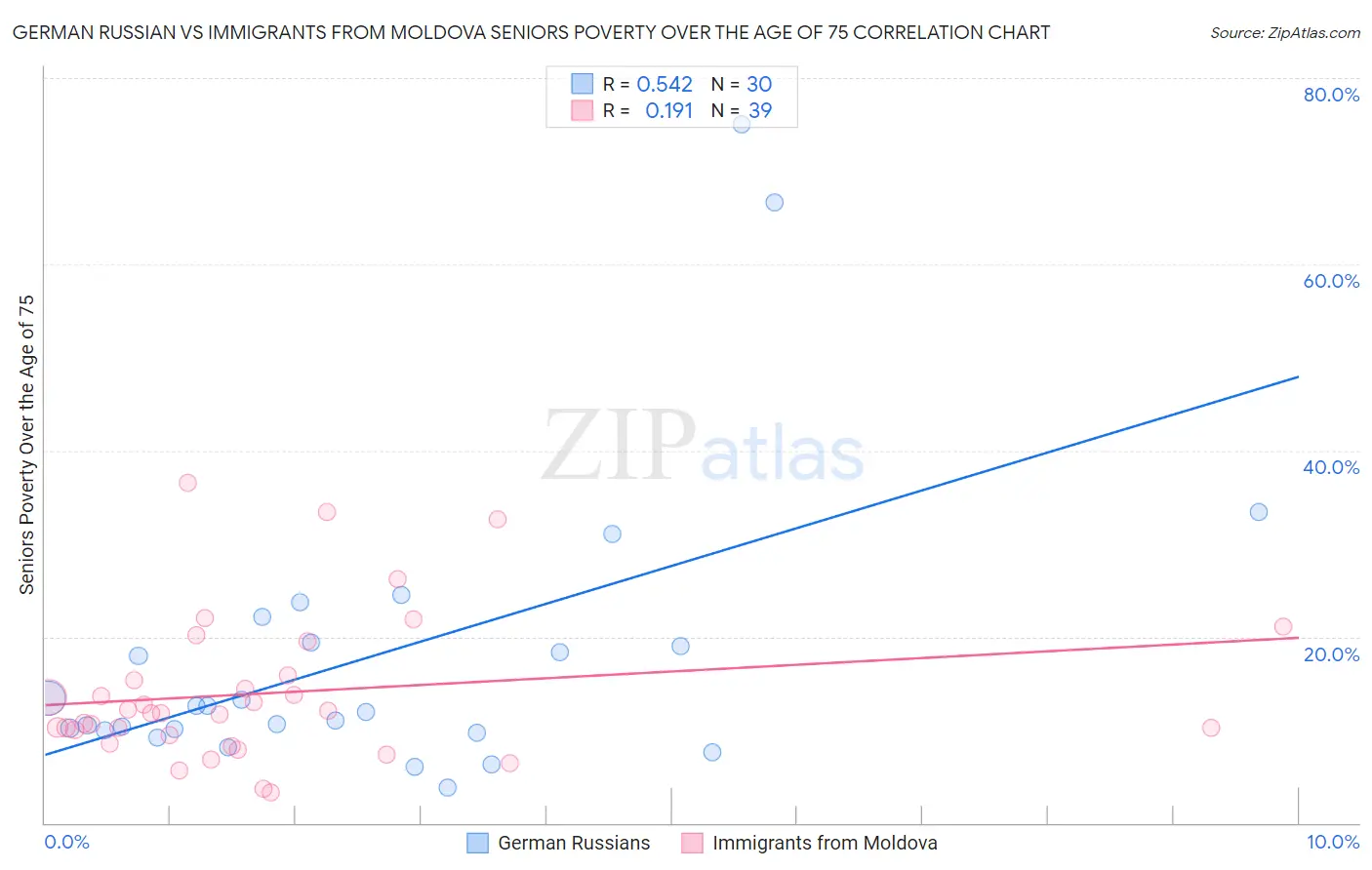 German Russian vs Immigrants from Moldova Seniors Poverty Over the Age of 75