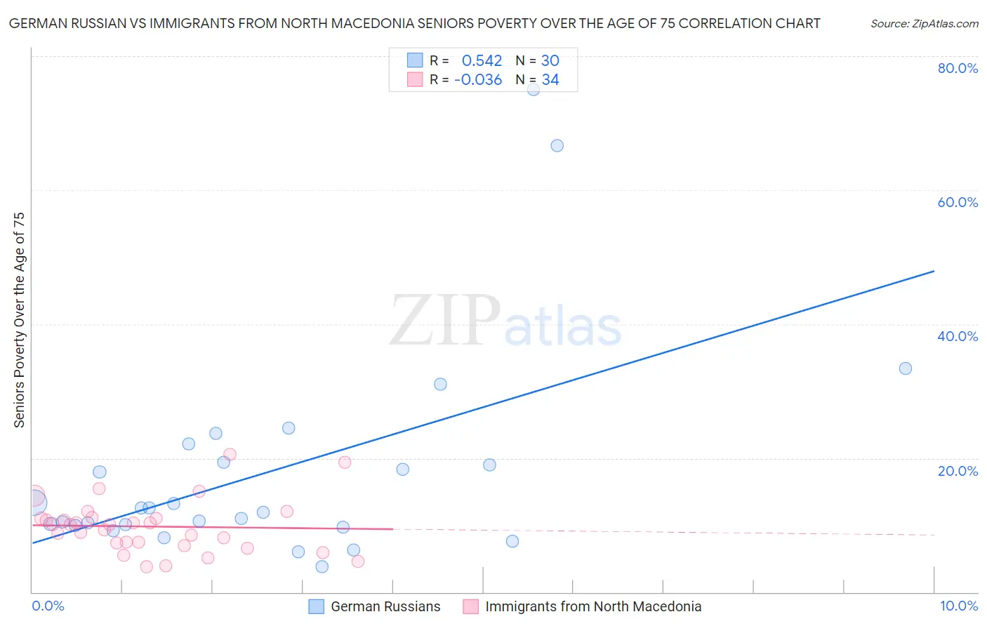 German Russian vs Immigrants from North Macedonia Seniors Poverty Over the Age of 75