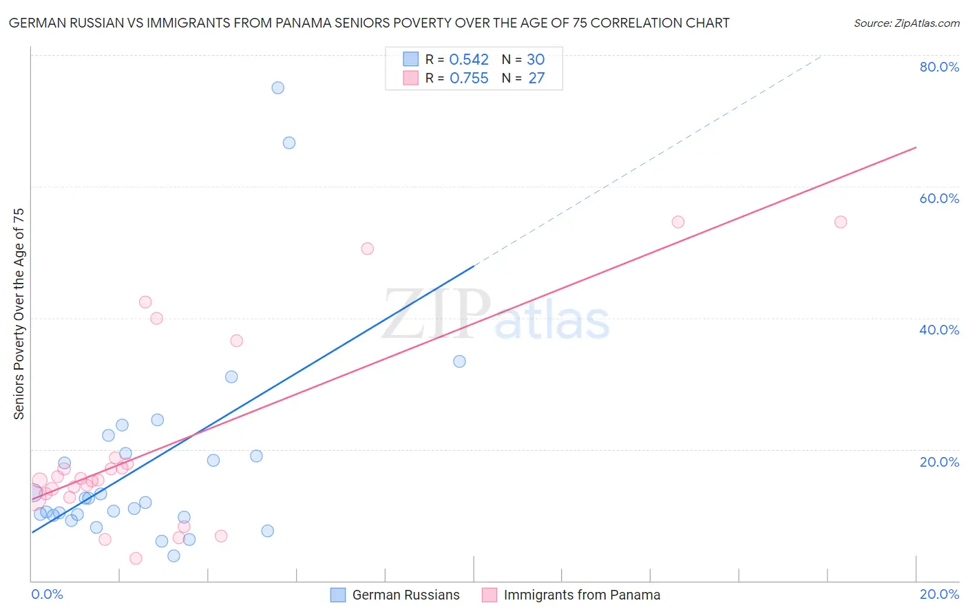 German Russian vs Immigrants from Panama Seniors Poverty Over the Age of 75