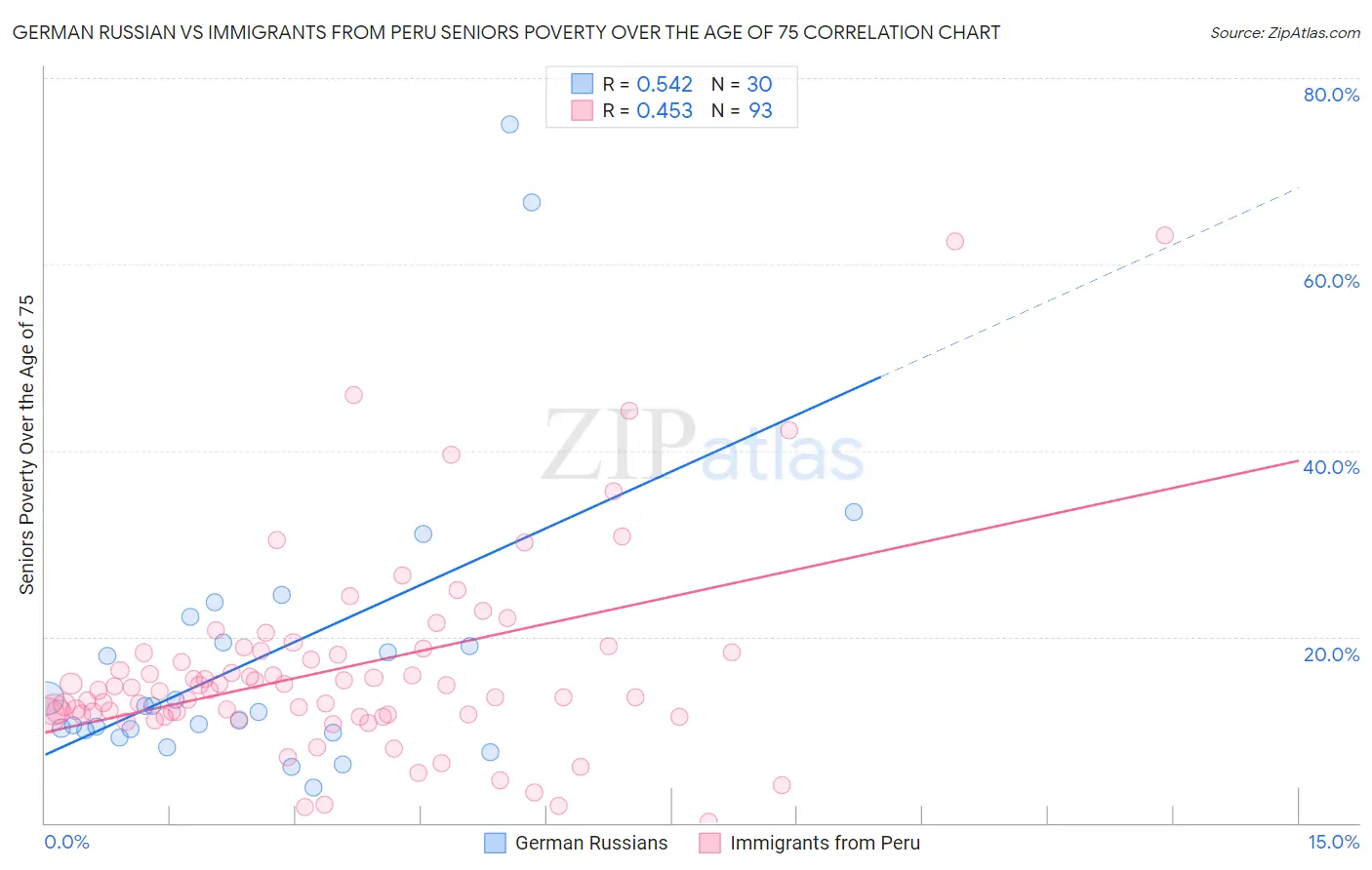 German Russian vs Immigrants from Peru Seniors Poverty Over the Age of 75