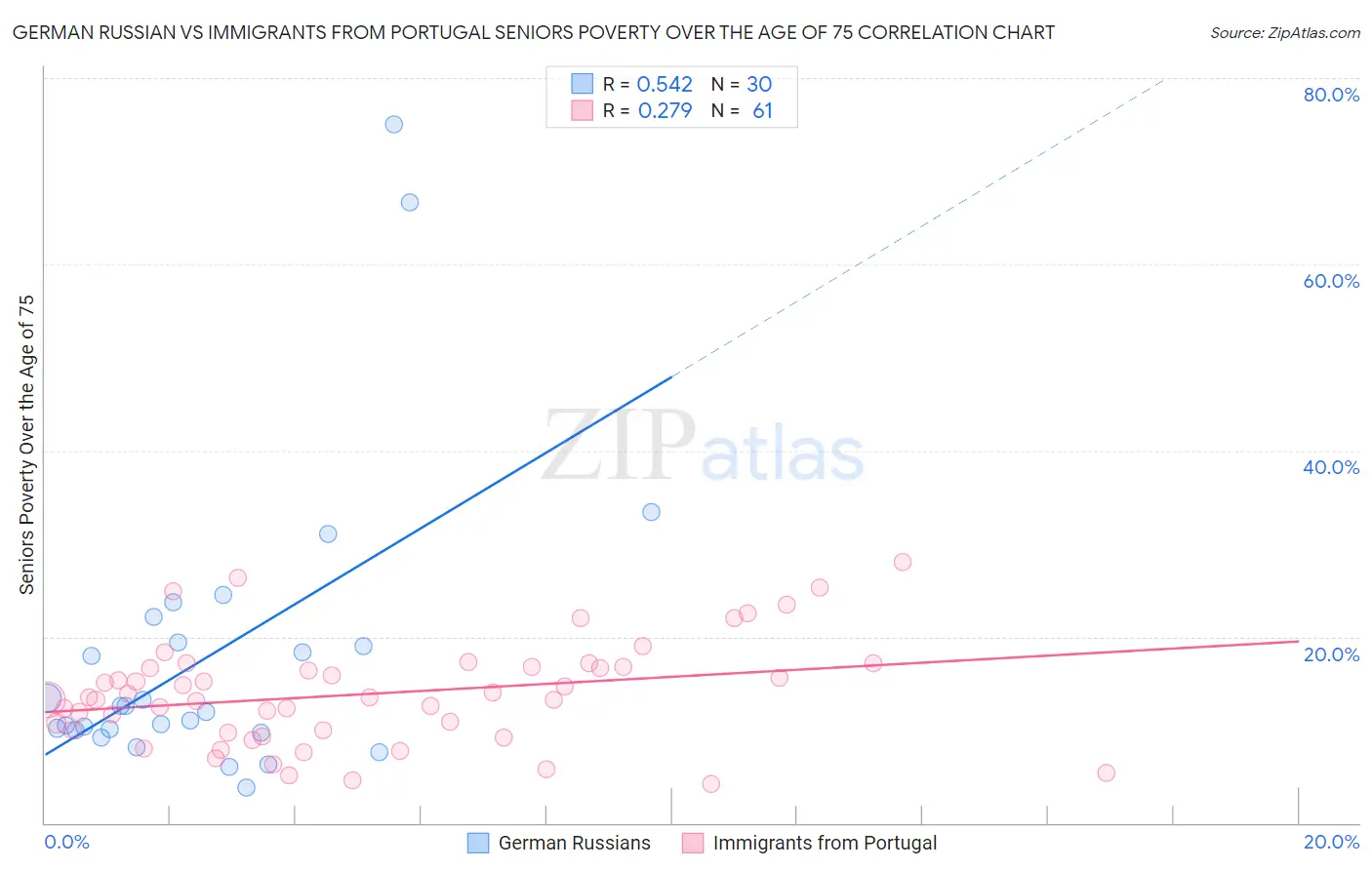 German Russian vs Immigrants from Portugal Seniors Poverty Over the Age of 75