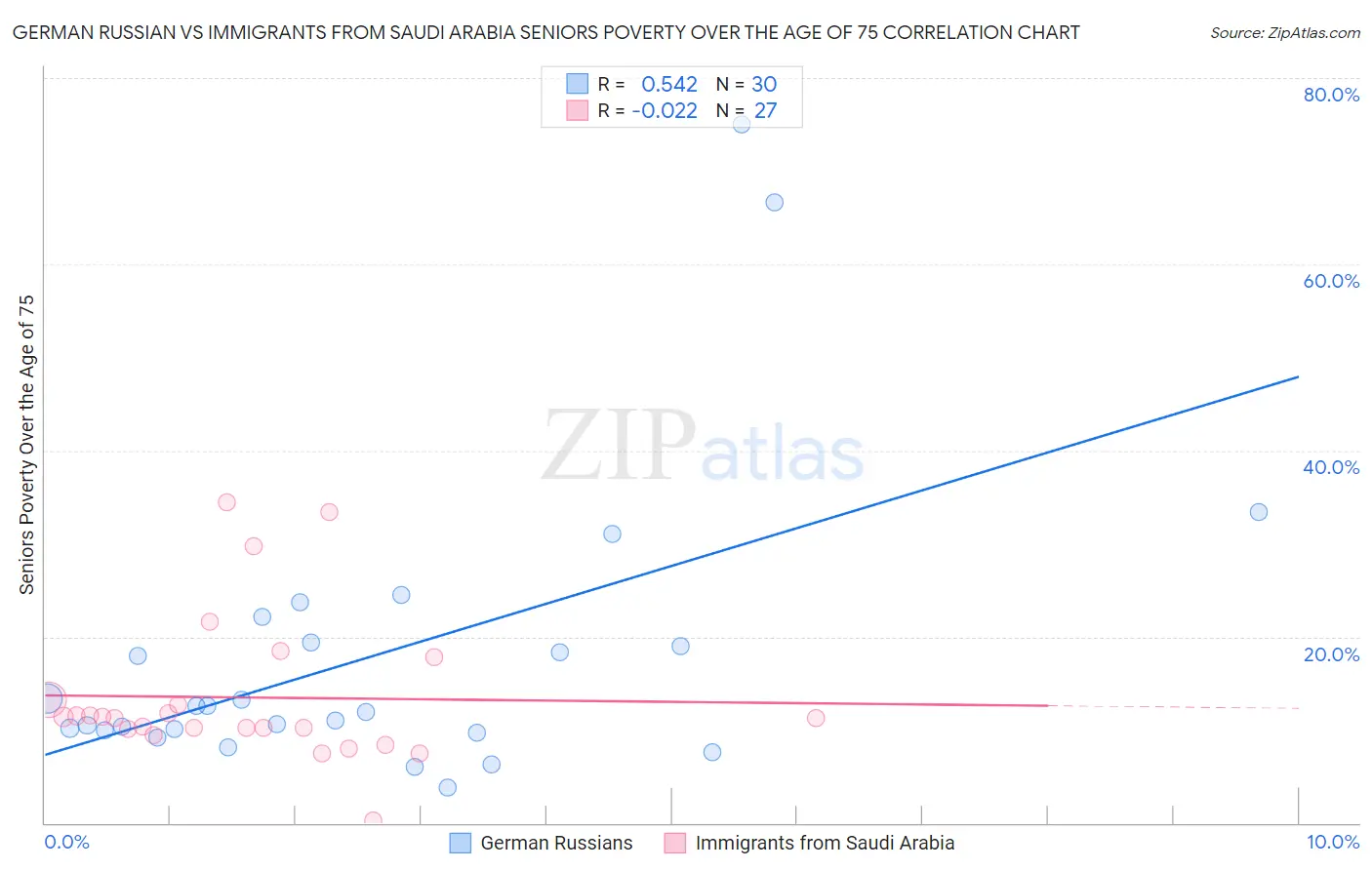 German Russian vs Immigrants from Saudi Arabia Seniors Poverty Over the Age of 75