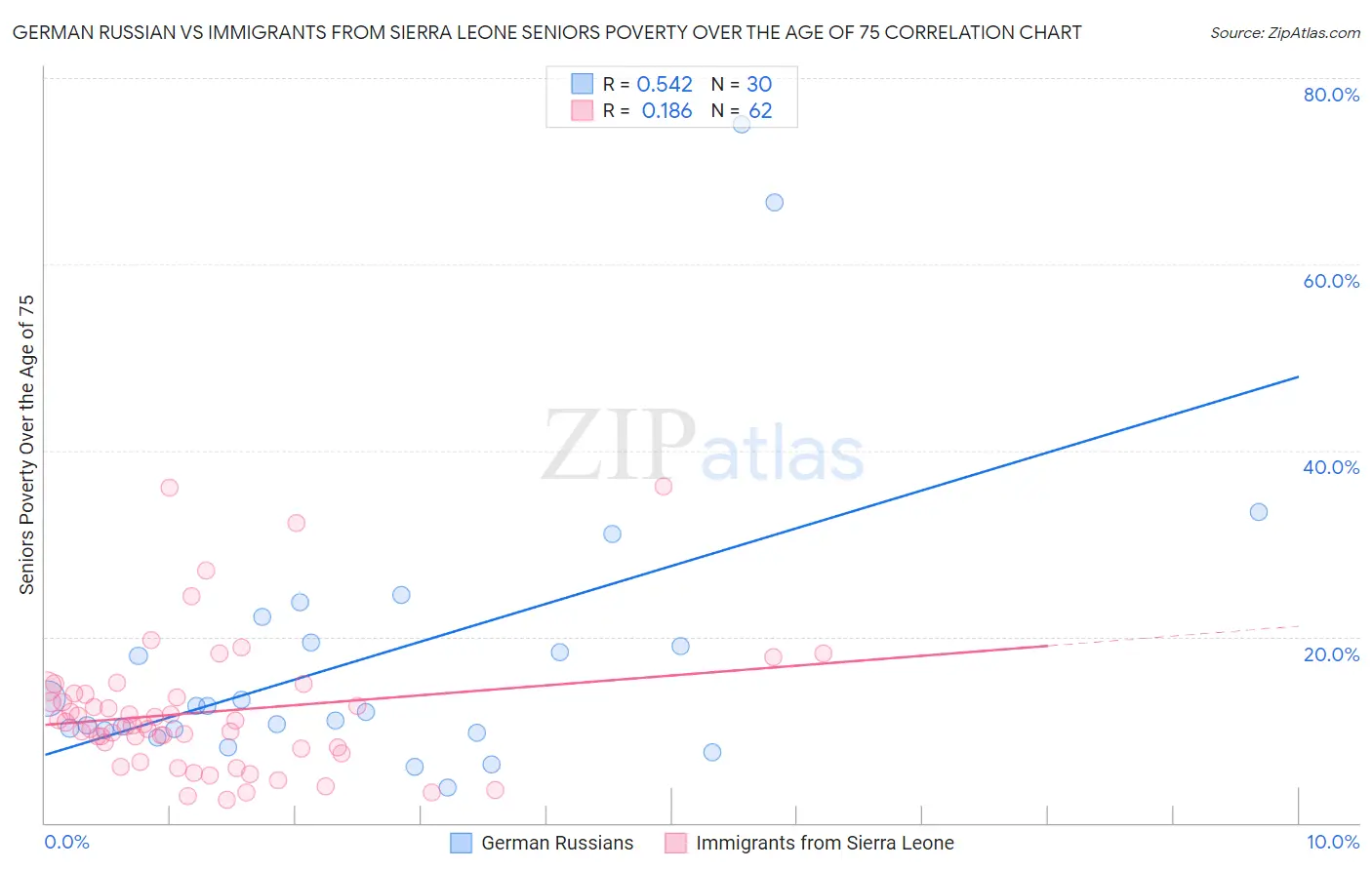 German Russian vs Immigrants from Sierra Leone Seniors Poverty Over the Age of 75