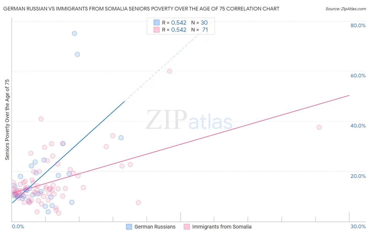 German Russian vs Immigrants from Somalia Seniors Poverty Over the Age of 75