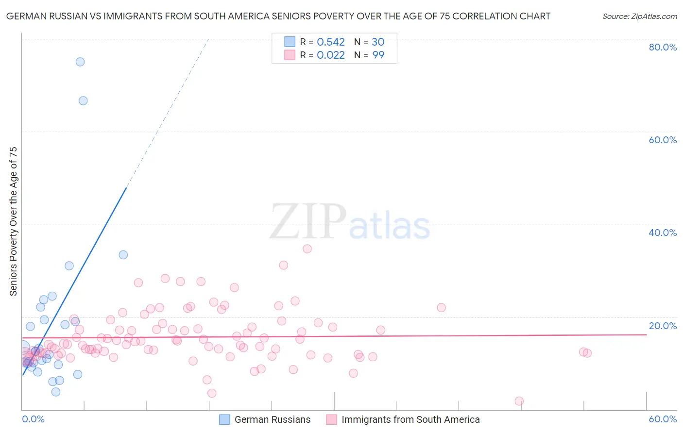 German Russian vs Immigrants from South America Seniors Poverty Over the Age of 75