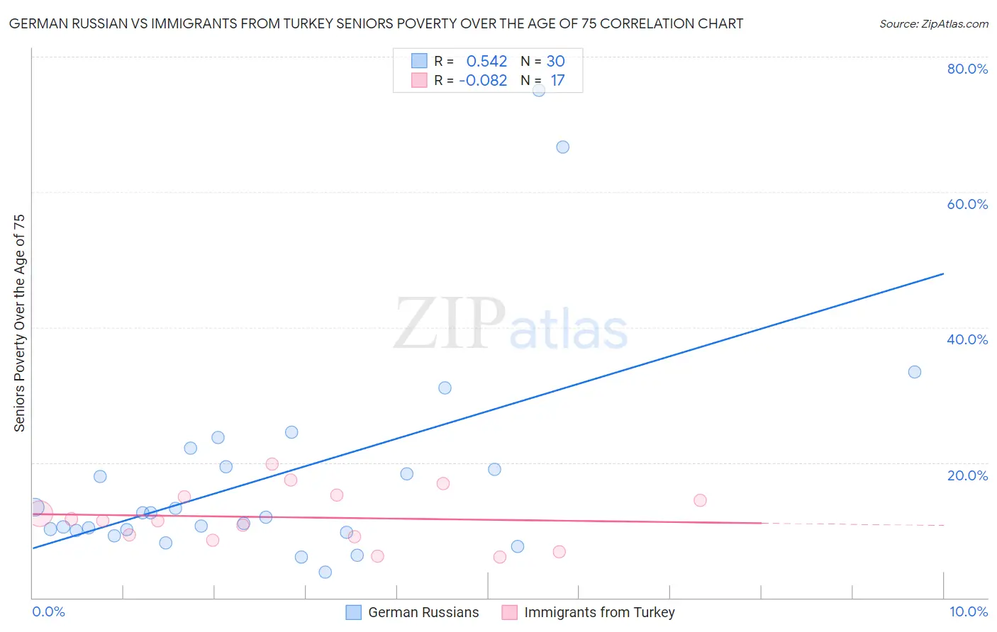 German Russian vs Immigrants from Turkey Seniors Poverty Over the Age of 75