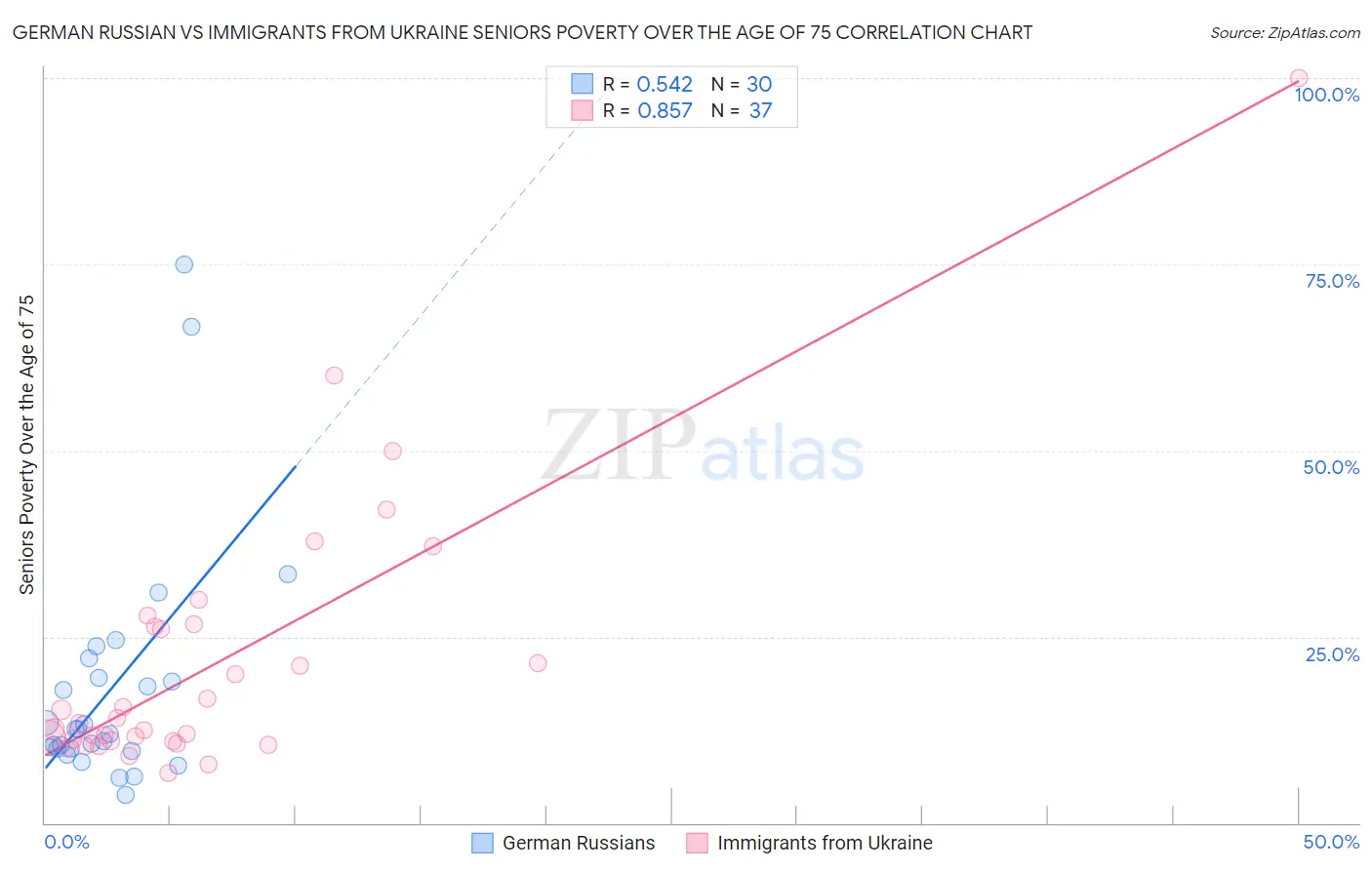 German Russian vs Immigrants from Ukraine Seniors Poverty Over the Age of 75