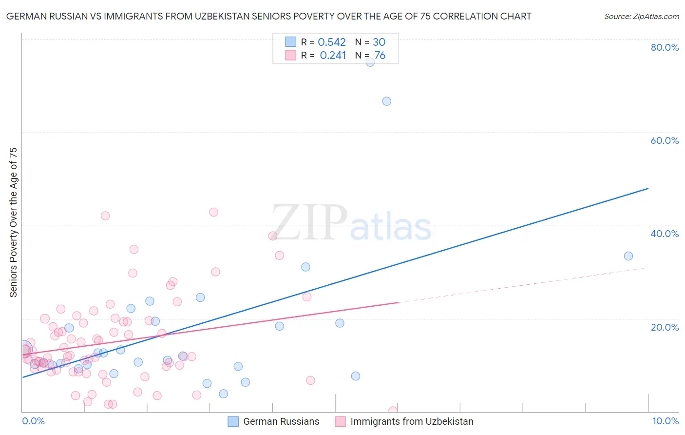 German Russian vs Immigrants from Uzbekistan Seniors Poverty Over the Age of 75