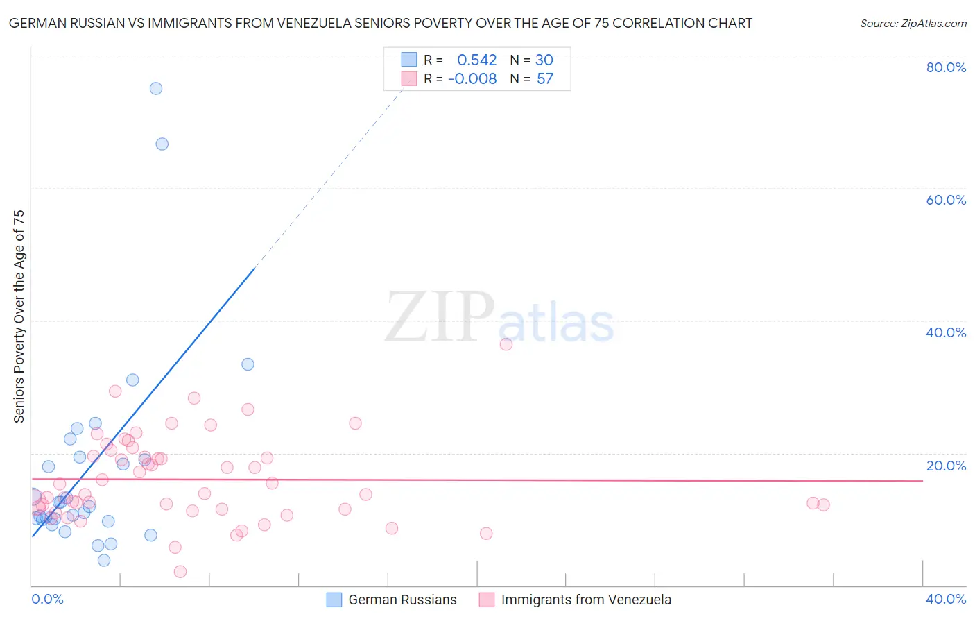 German Russian vs Immigrants from Venezuela Seniors Poverty Over the Age of 75