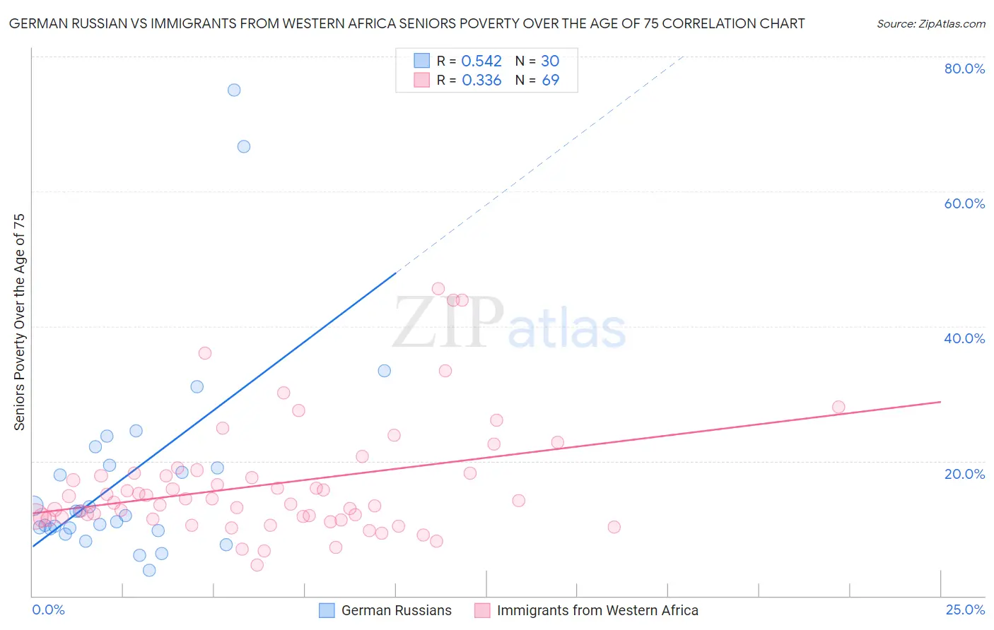 German Russian vs Immigrants from Western Africa Seniors Poverty Over the Age of 75