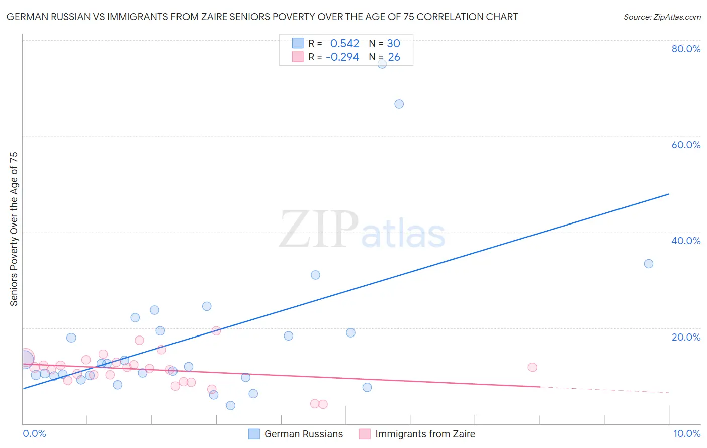 German Russian vs Immigrants from Zaire Seniors Poverty Over the Age of 75