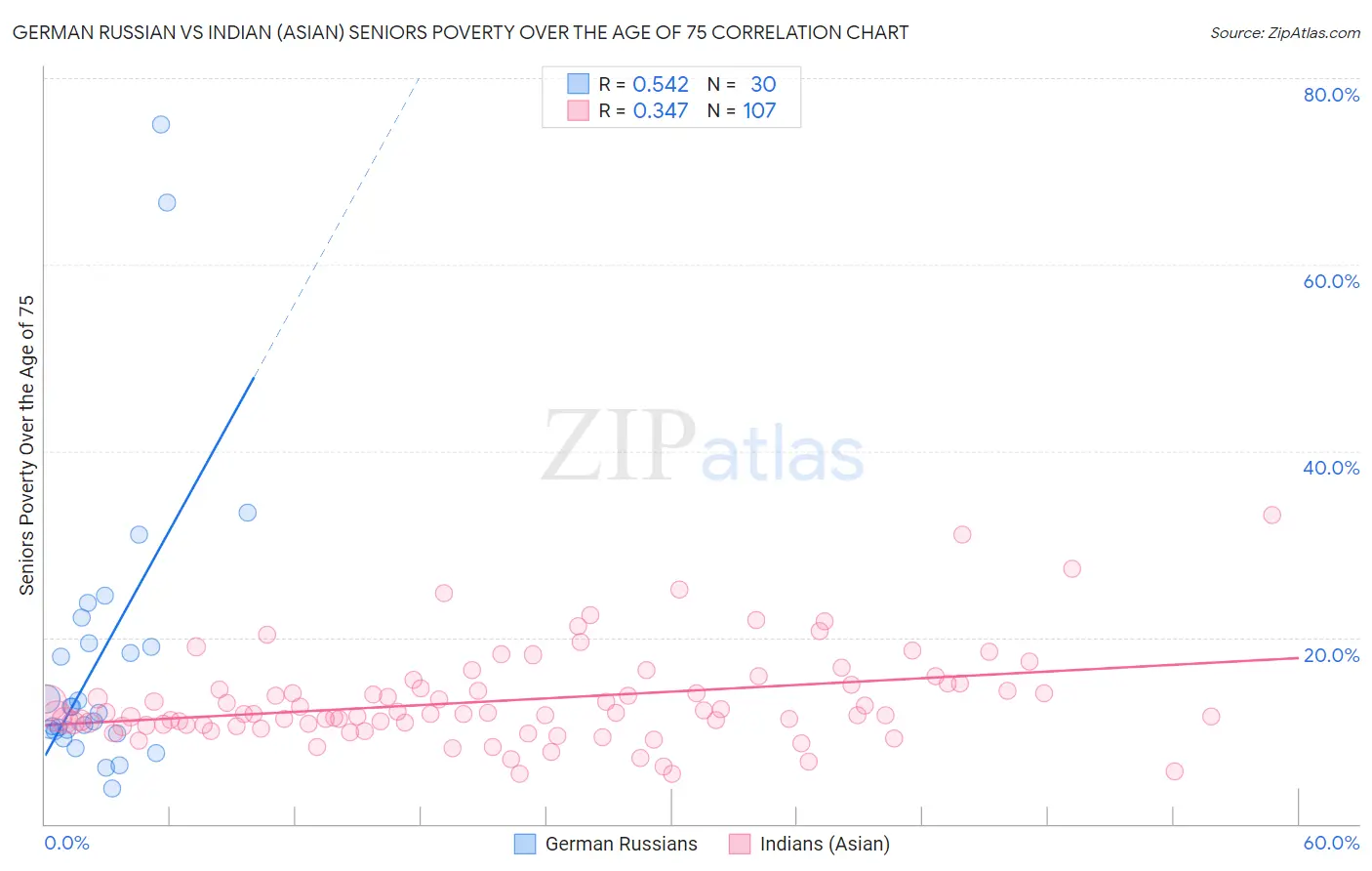 German Russian vs Indian (Asian) Seniors Poverty Over the Age of 75