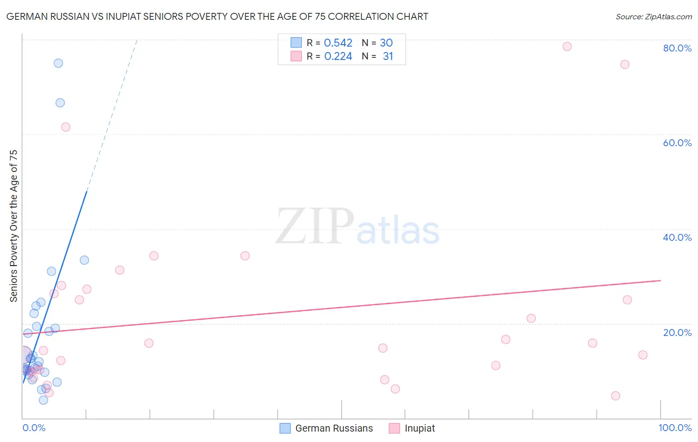 German Russian vs Inupiat Seniors Poverty Over the Age of 75