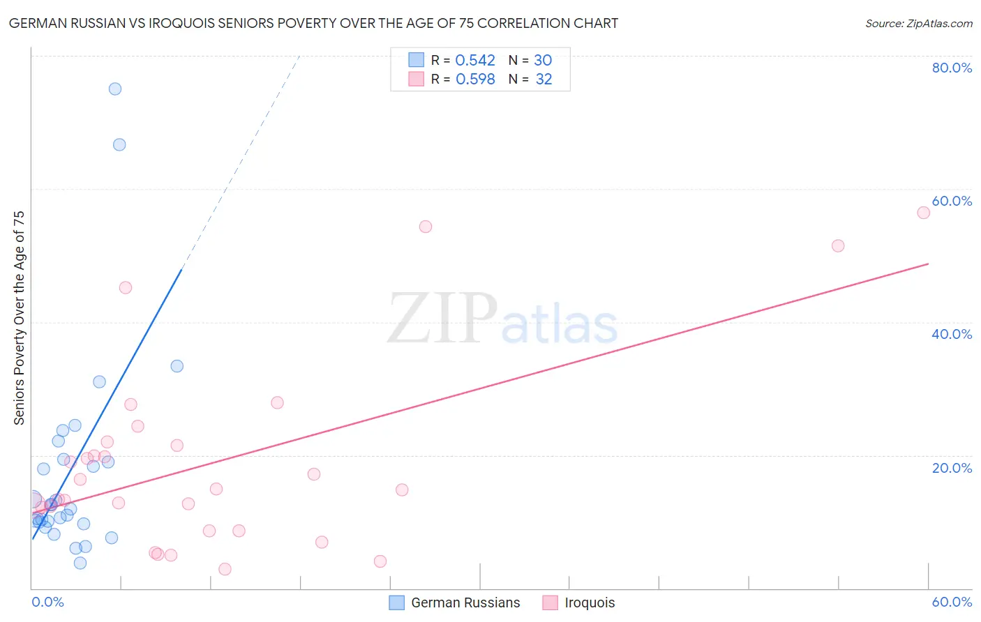 German Russian vs Iroquois Seniors Poverty Over the Age of 75
