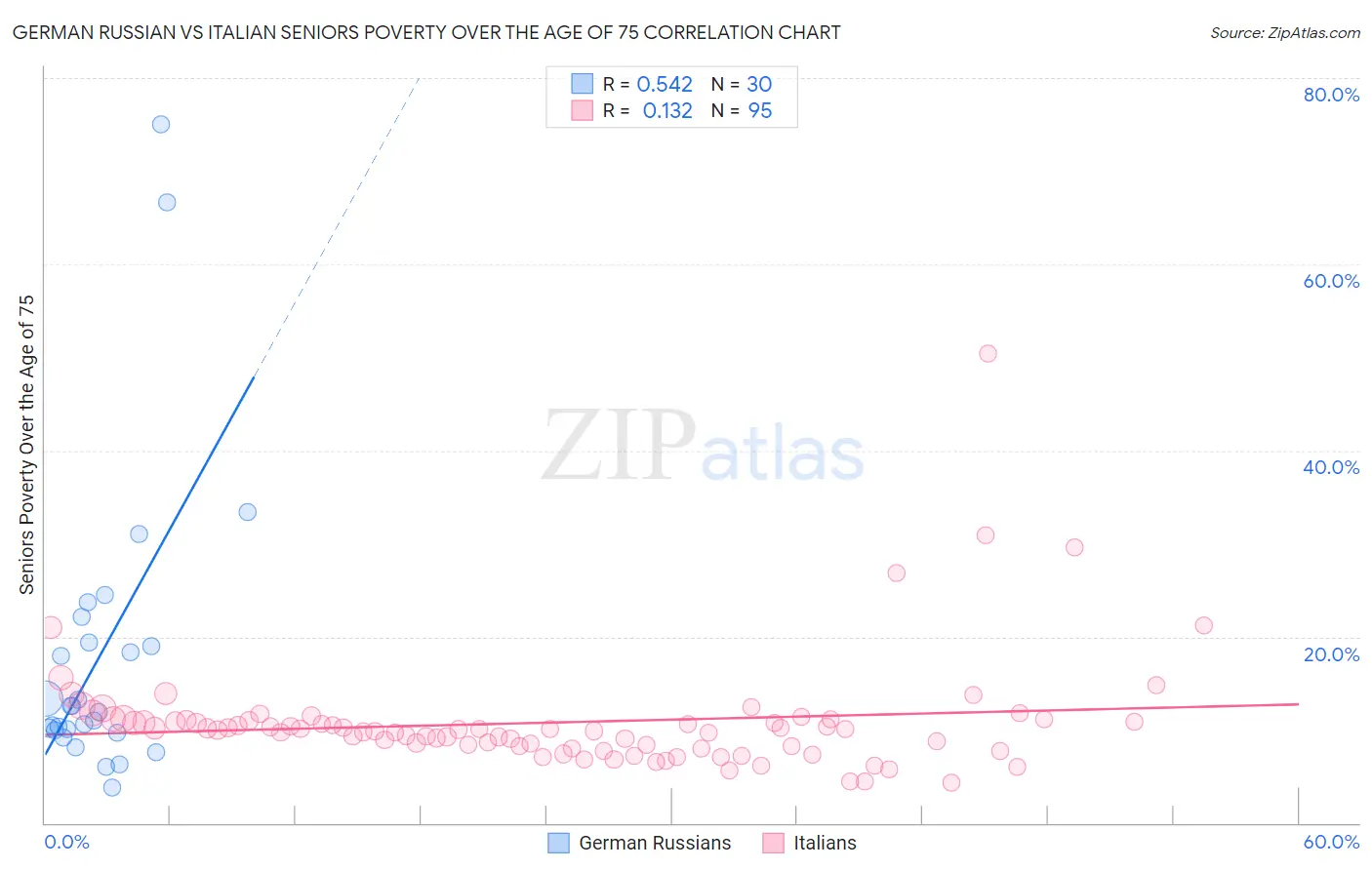 German Russian vs Italian Seniors Poverty Over the Age of 75