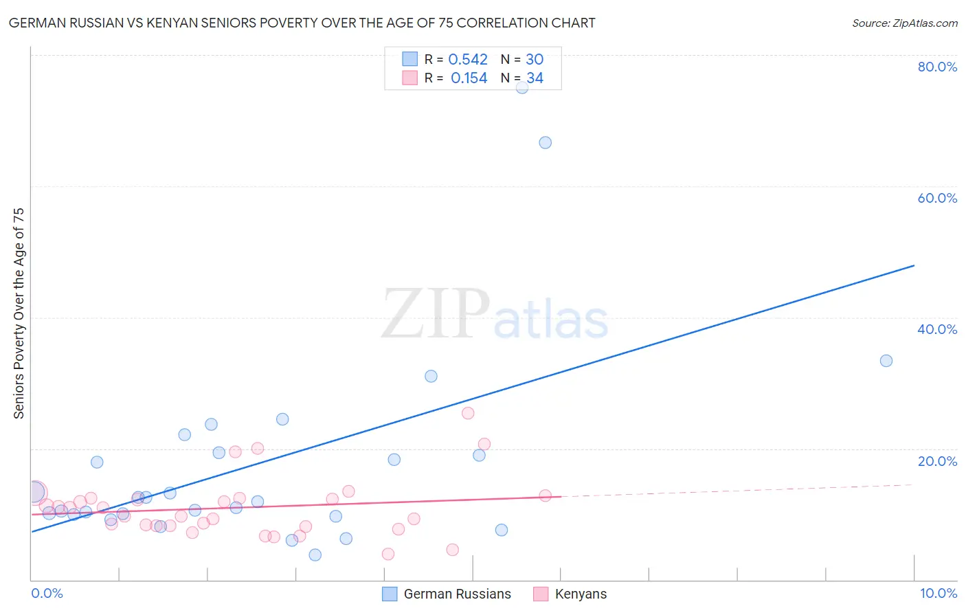 German Russian vs Kenyan Seniors Poverty Over the Age of 75